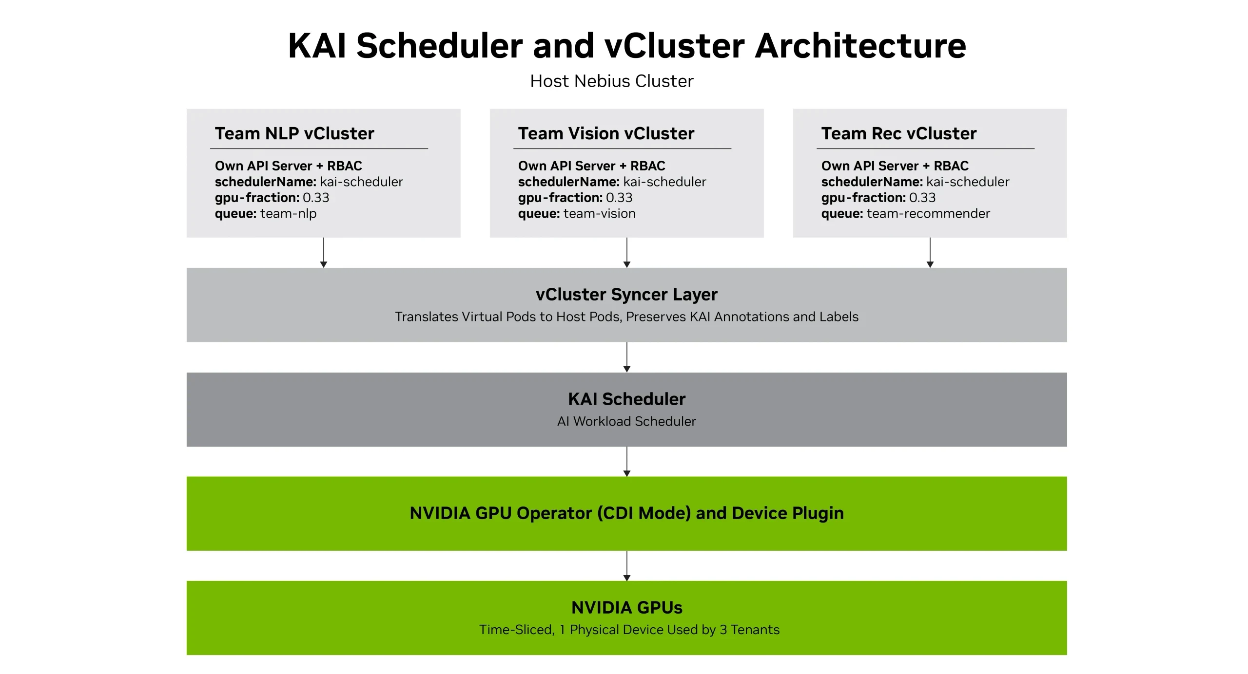 Diagram of a single Nebius host cluster where three tenant virtual clusters (Team NLP, Team Vision, and Team Recommender) each run their own API server and RBAC, use schedulerName kai-scheduler, reque