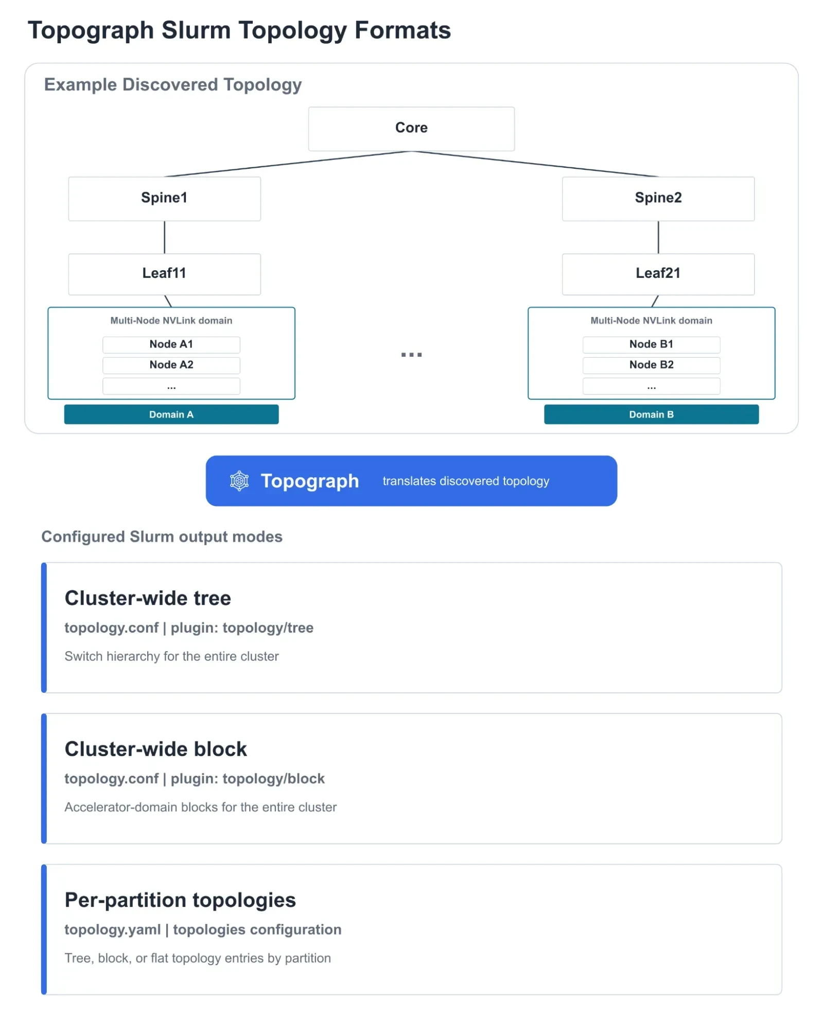 Representative network topology with a core switch, two spine-to-leaf branches, and two Multi-Node NVLink domains containing example nodes. Topograph translates the discovered topology according to Sl
