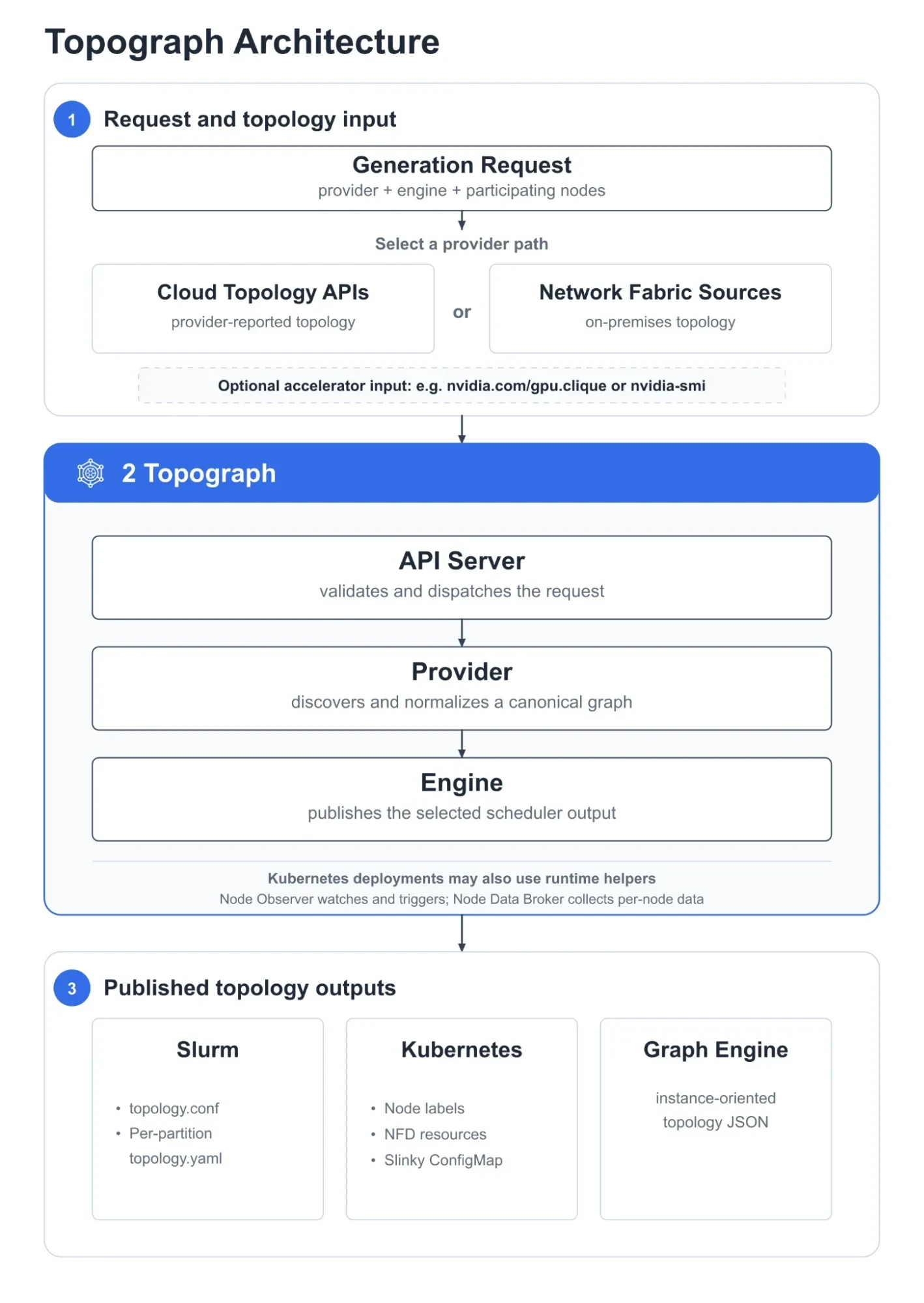 Three-stage Topograph architecture. A generation request selects a cloud topology API or network fabric provider path, with an optional accelerator-domain input. The API Server validates and dispatche