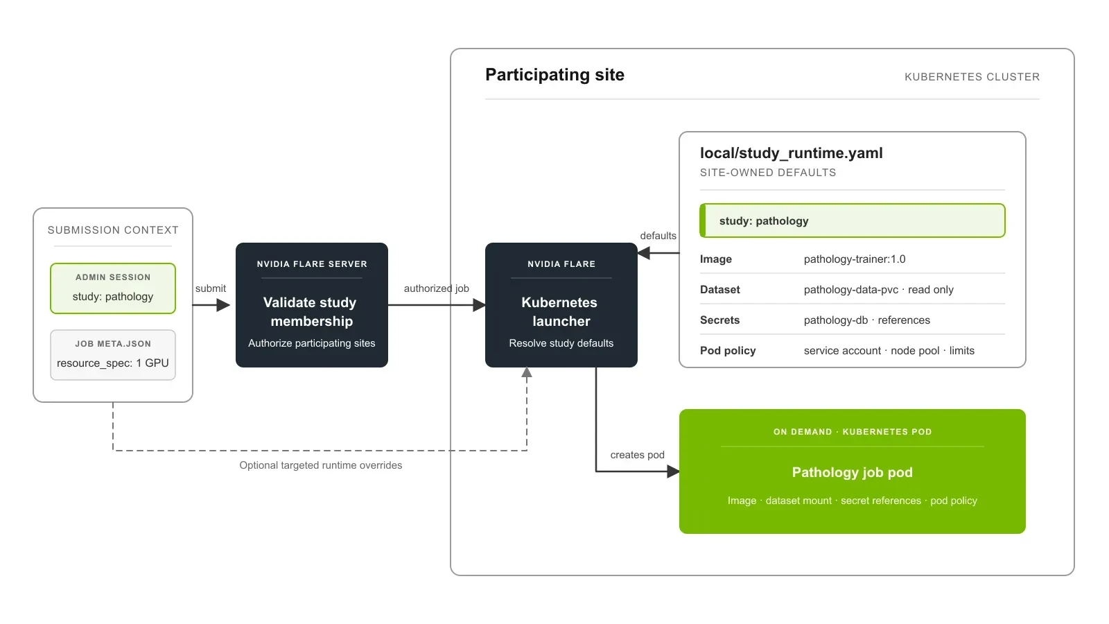 A data scientist submits a platform-independent job from a pathology-scoped session. The NVIDIA FLARE server validates study membership. At the client site, the Kubernetes launcher combines the job's