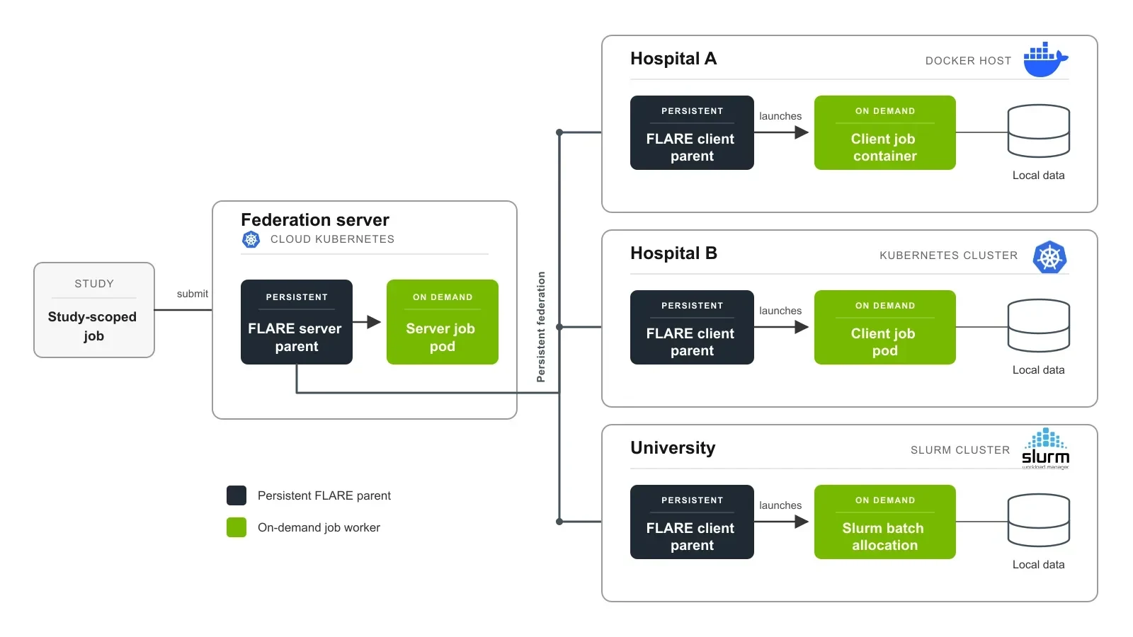 A study-scoped job enters a persistent NVIDIA FLARE server in cloud Kubernetes, which launches a server job pod and communicates with persistent client parents at three sites. Hospital A launches a Do