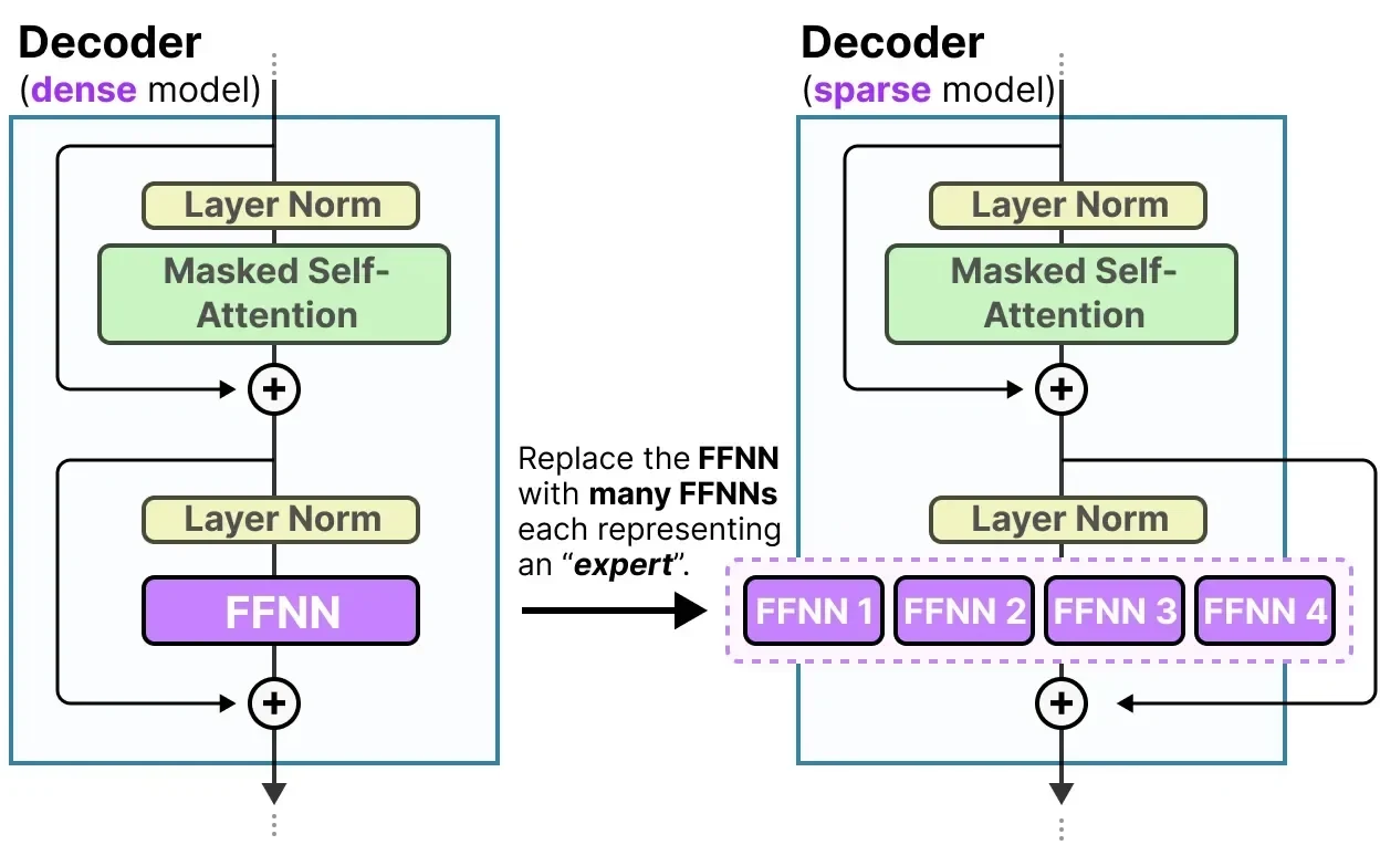 Side by side decoder layer diagrams. Left (dense): single shared FFN that every token passes through. Right (MoE): multiple FFN blocks (experts) with a router selecting top-k per token per layer. The