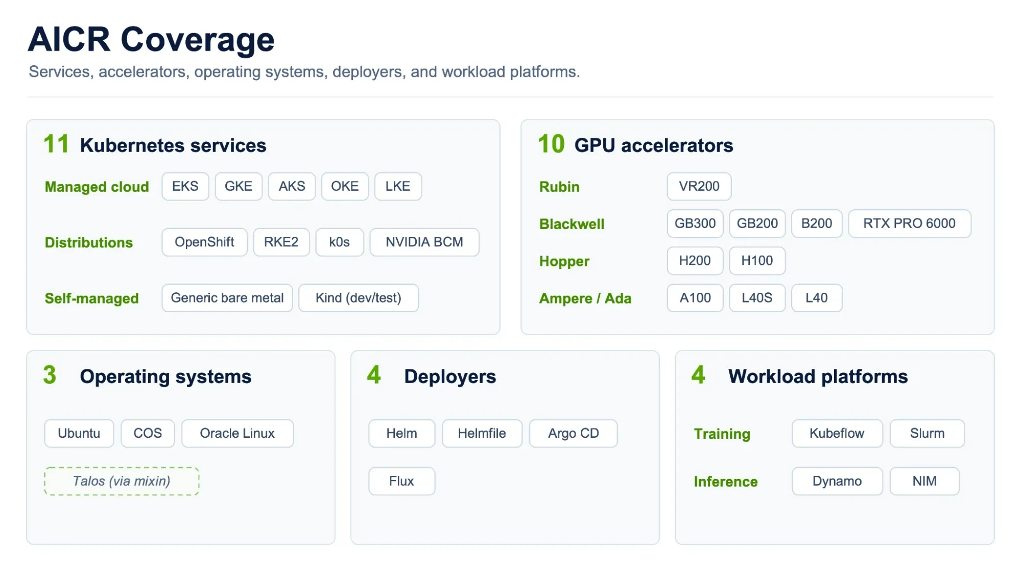 AICR coverage overview: 11 Kubernetes services; 10 GPU accelerators spanning Rubin, Blackwell, Hopper, Ampere, and Ada; Ubuntu, COS, and Oracle Linux, plus Talos via mixin; Helm, Helmfile, Argo CD, an