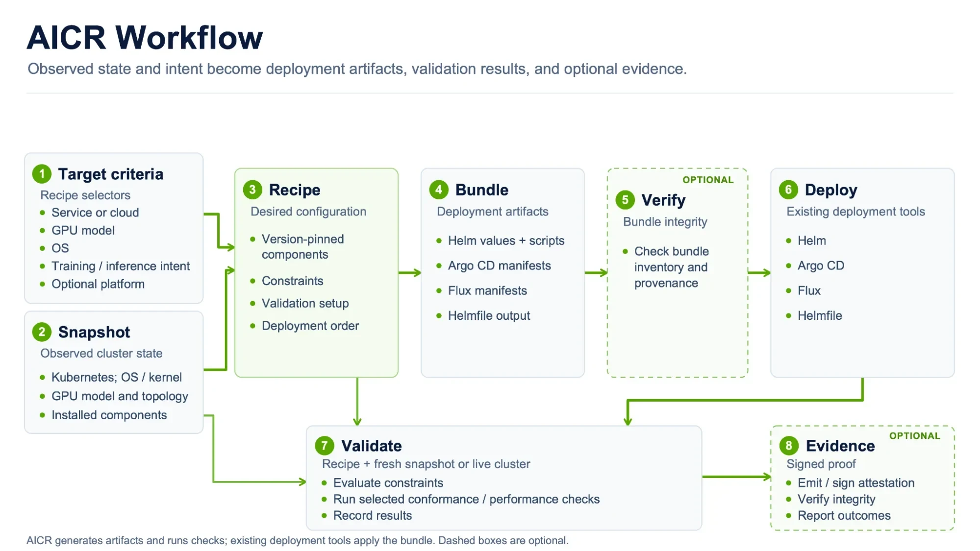 AICR workflow: target criteria and a cluster snapshot inform a version-pinned recipe, which becomes a deployment bundle. After optional integrity verification, existing tools deploy the bundle. AICR v