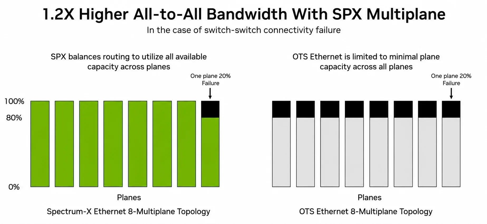 Bar charts comparison of how Spectrum-X Ethernet and off-the-shelf (OTS) Ethernet handle a 20% connectivity failure in a single plane of an 8-plane network. The Spectrum-X side shows seven healthy pla