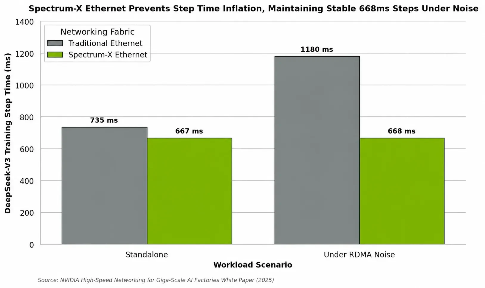 DeepSeek-V3 Training Step Time Isolation under RDMA Noise Traffic. Traditional Ethernet experiences a 1.6x slowdown (from 735 ms to 1.18 seconds) under background load, whereas Spectrum-X Ethernet mai