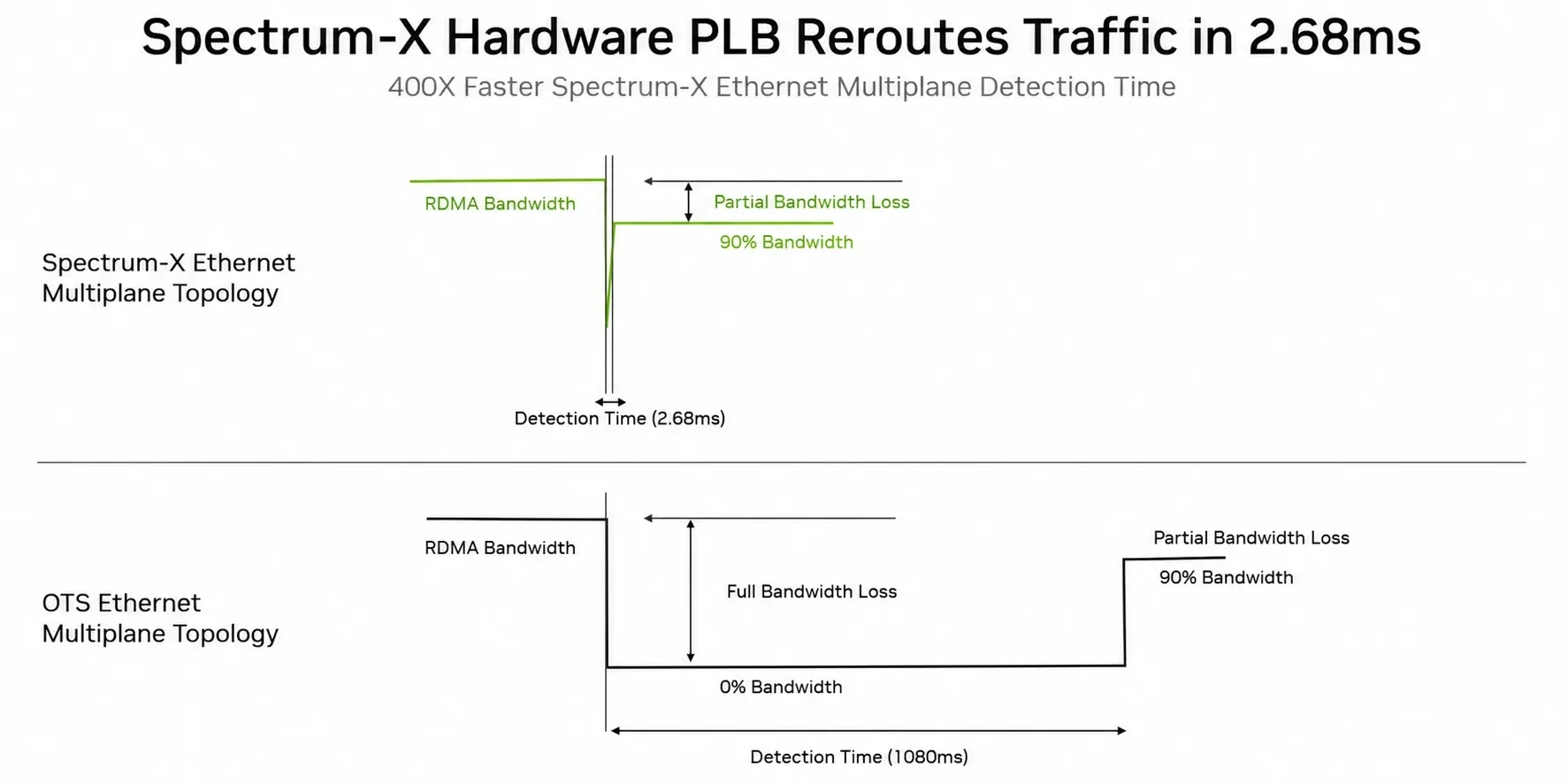 Single Link Flap Recovery Time of Spectrum-X Hardware PLB vs. Software Load Balancer (log scale). Spectrum-X detects the fault and redistributes traffic in 2.68 milliseconds, achieving a 400x speedup