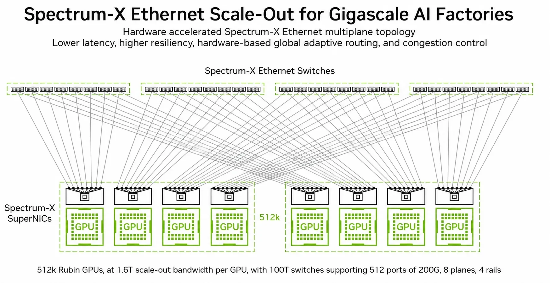 Diagram of the Spectrum-X Ethernet scale-out architecture for gigascale AI factories. Four groups of Spectrum-X Ethernet switches connect through a multiplane topology to eight SuperNIC-equipped GPU s