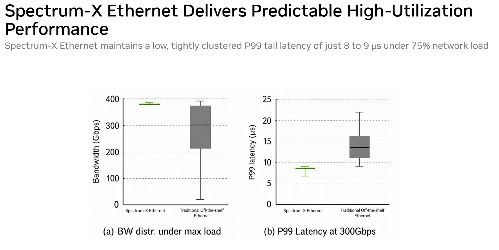 Comparison between Spectrum-X Ethernet versus traditional off-the-shelf Ethernet base-line representing traditional RoCEv2 deployments. The traditional off-the-shelf  configuration uses DCQCN congesti
