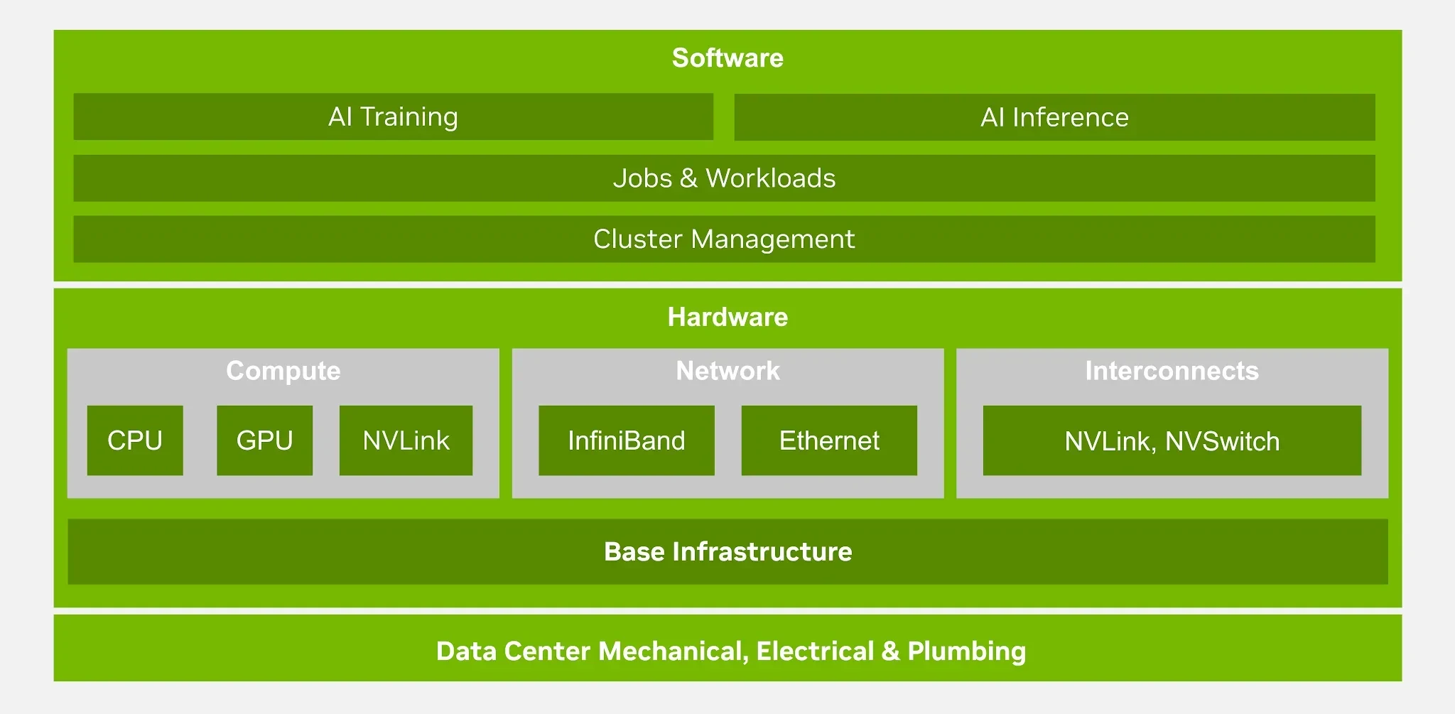 Alt text: Block diagram shows an AI infrastructure stack divided into software, hardware, and data center layers. The software layer contains AI training and inference, jobs and workloads, and cluste