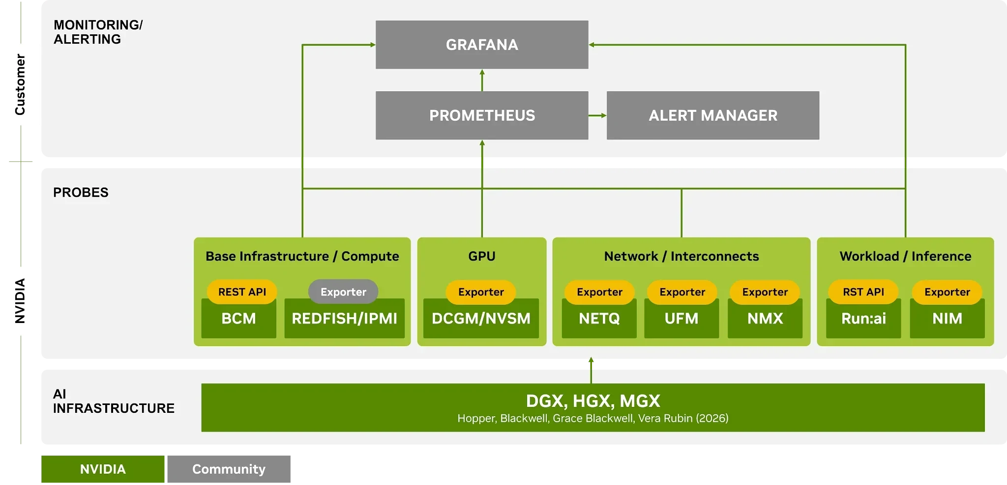 Block diagram shows full-stack observability across AI infrastructure, probes, and customer monitoring and alerting. Probes collect telemetry from compute, GPUs, networks and interconnects, and worklo