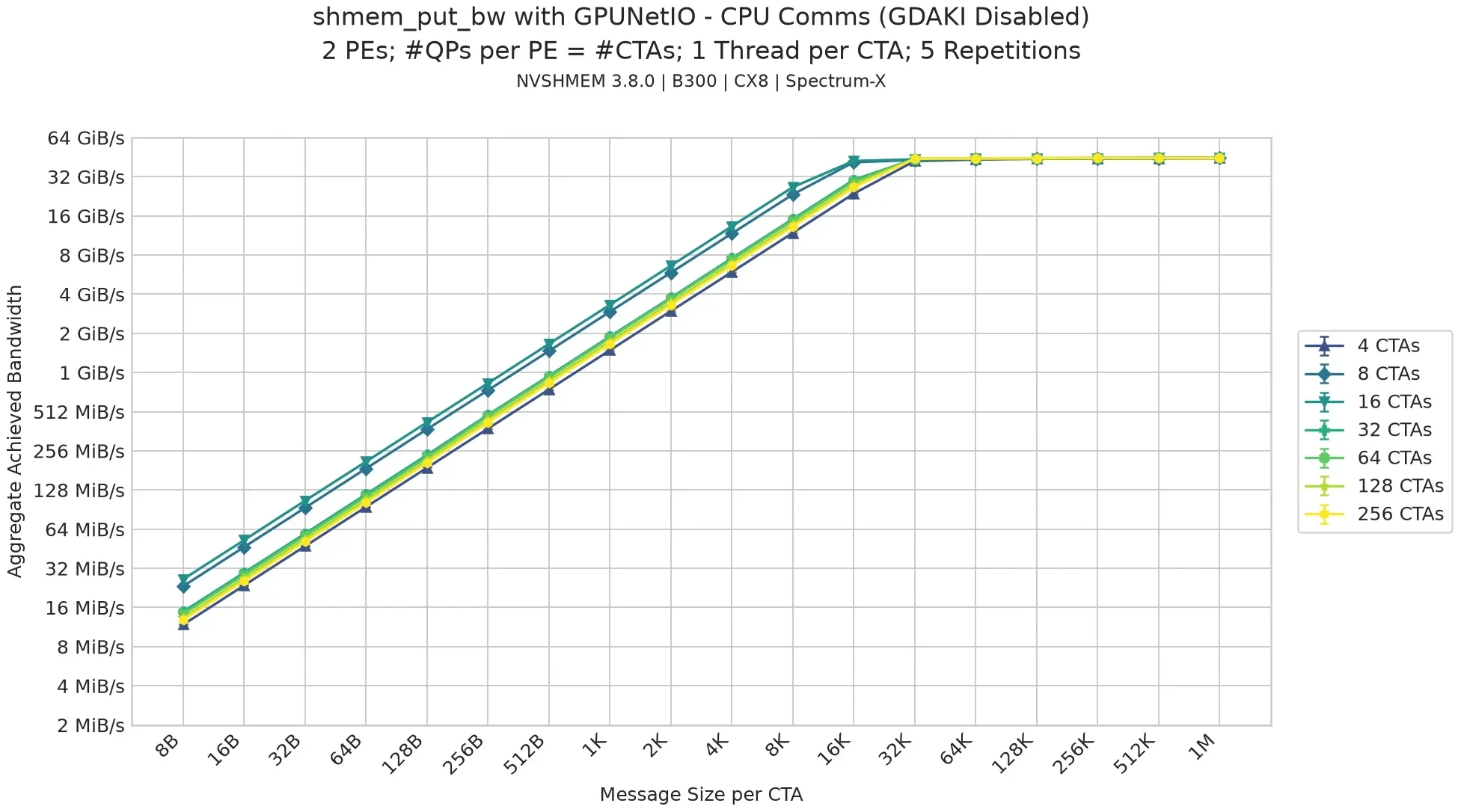 Line graph showing aggregate achieved bandwidth ranging from 2 MiB/s to 32 GiB/s versus message size per CTA (from 8B to 1M) for the GPUNetIO transport with GDA-KI disabled (CPU Communications), illus