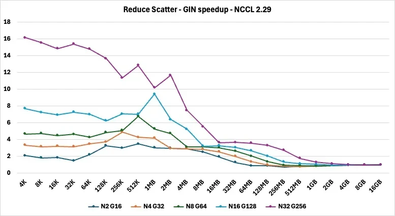 The plot describes the GIN GDA-KI backend speedup over the legacy CPU-communication path in NCCL 2.29 Reduce-Scatter, across message sizes from 4K to 16GB. Speedup introduced by GIN GDA-KI backend is