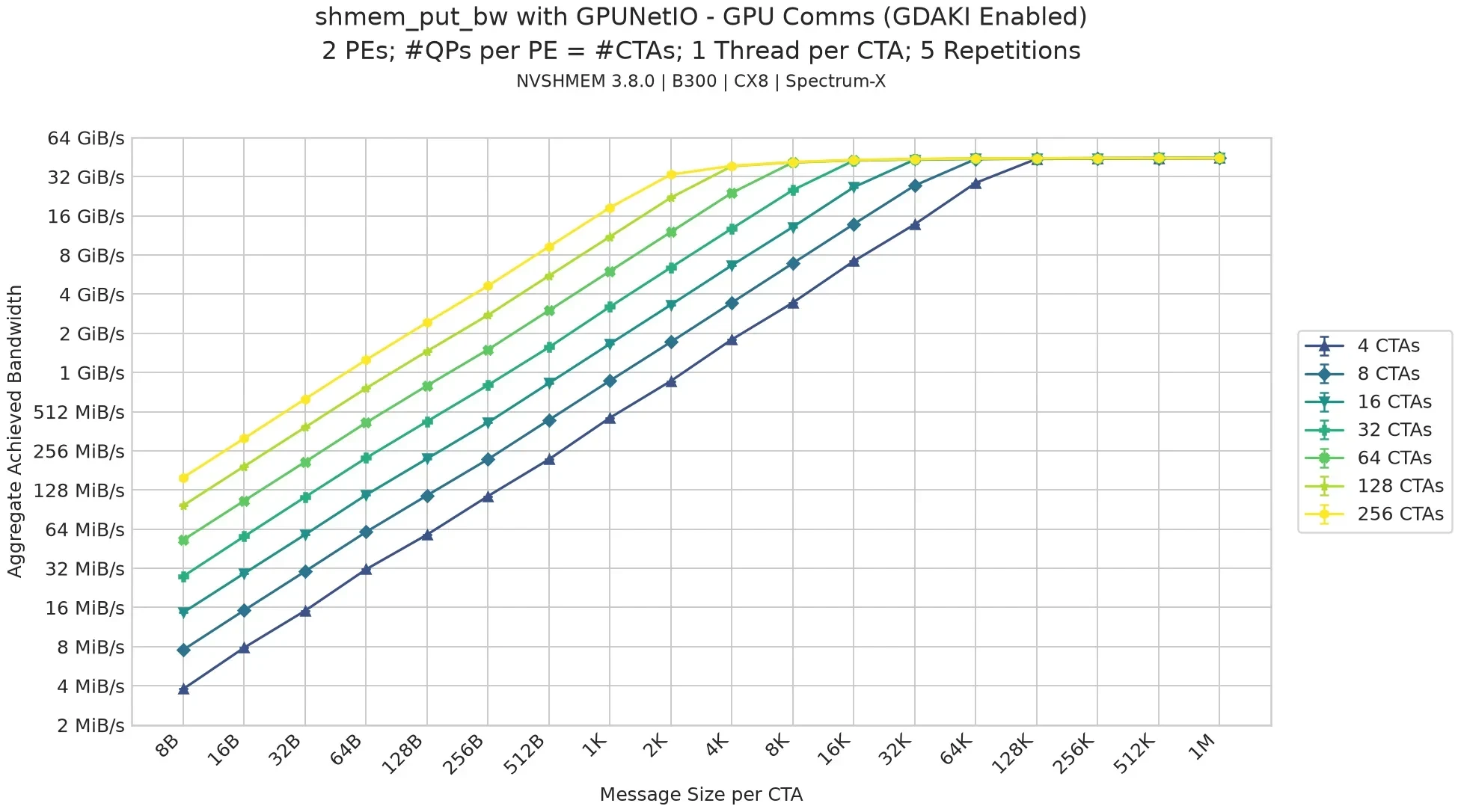 Line graph showing aggregate achieved bandwidth ranging from 2 MiB/s to 64 GiB/s versus message size per CTA (from 8B to 1M) for the GPUNetIO transport with GDA-KI enabled, illustrating how bandwidth