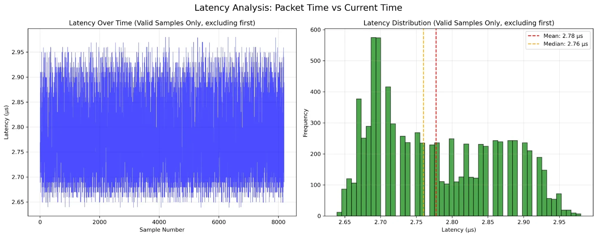 Two-panel side-by-side plot titled "Latency Analysis: Packet Time vs Current Time". The left panel is a line graph showing packet round-trip latency over sample numbers ranging from approximately 2.65