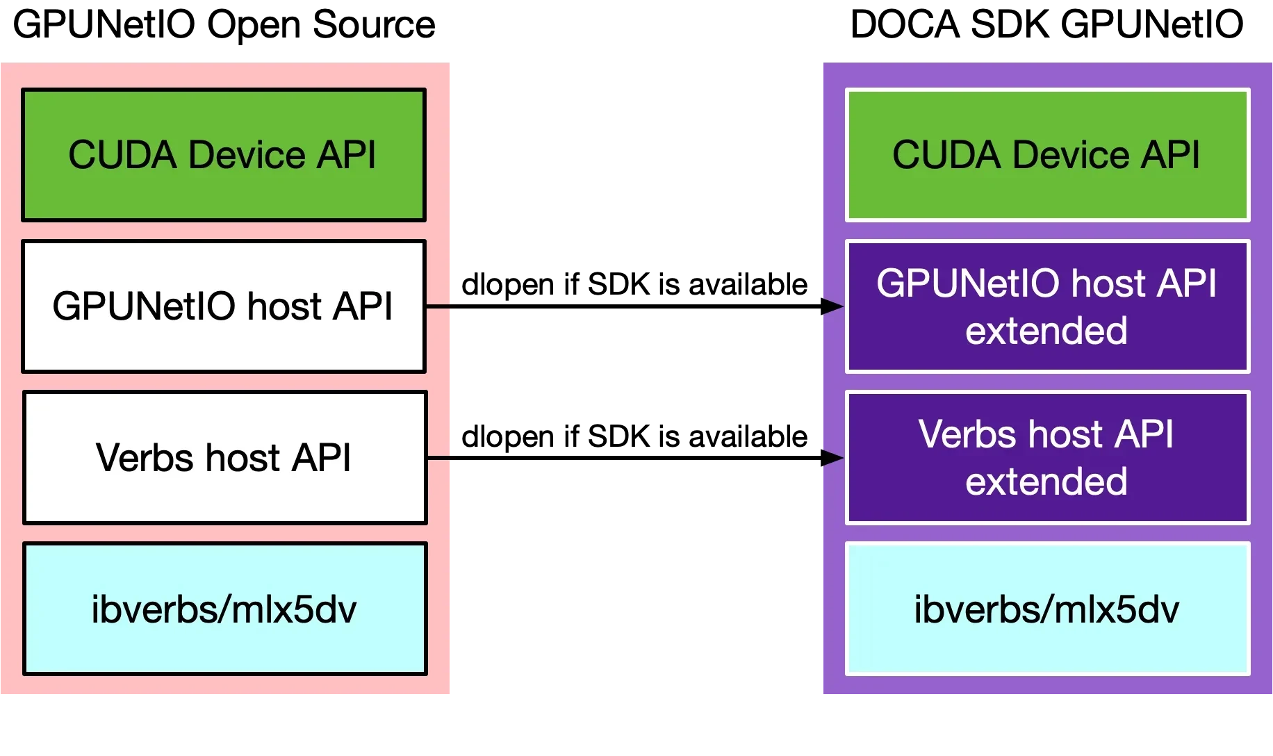 Side-by-side architecture diagram comparing GPUNetIO Open Source (left, pink) and DOCA SDK GPUNetIO (right, purple). Both stacks share a similar CUDA Device API layer at the top. The open-source stack