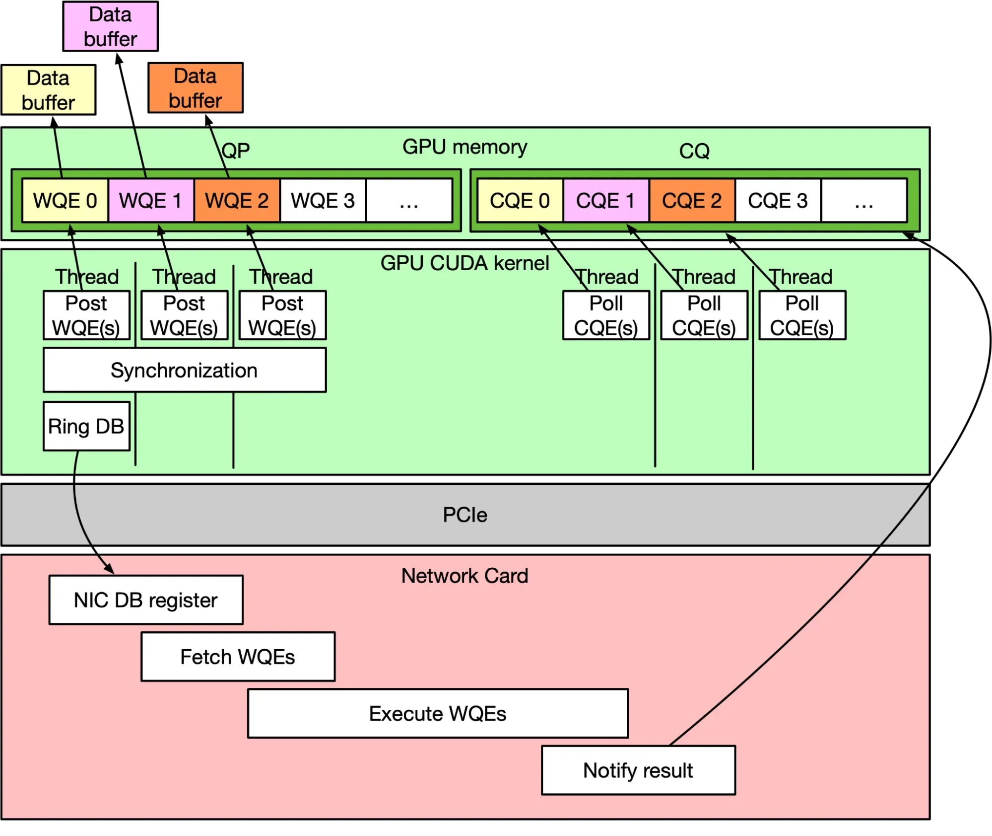 Three-layer architecture diagram showing the GDA-KI workflow. Top layer (GPU memory): a Queue Pair (QP) holding WQE slots 0–3 and a Completion Queue (CQ) holding CQE slots 0–3, with data buffers feedi