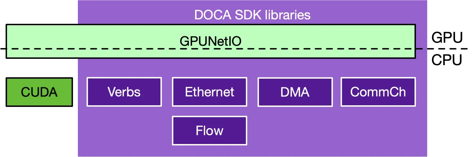 Figure depict the DOCA SDK stack with respect to GPUNetIO, sitting on top of Verbs, Ethernet, DMA, CommChannel libraries. GPUNetIO sits also on top of CUDA driver API.