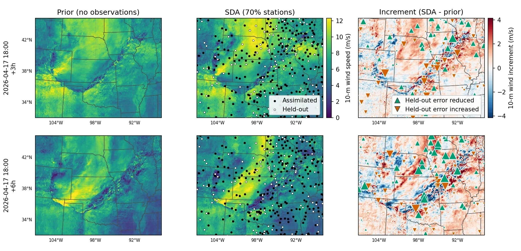 Six maps arranged in two rows and three columns over the central U.S., showing an example of wind-speed forecasting with and without SDA. The top and bottom rows show the 3-hour and 6-hour forecast st