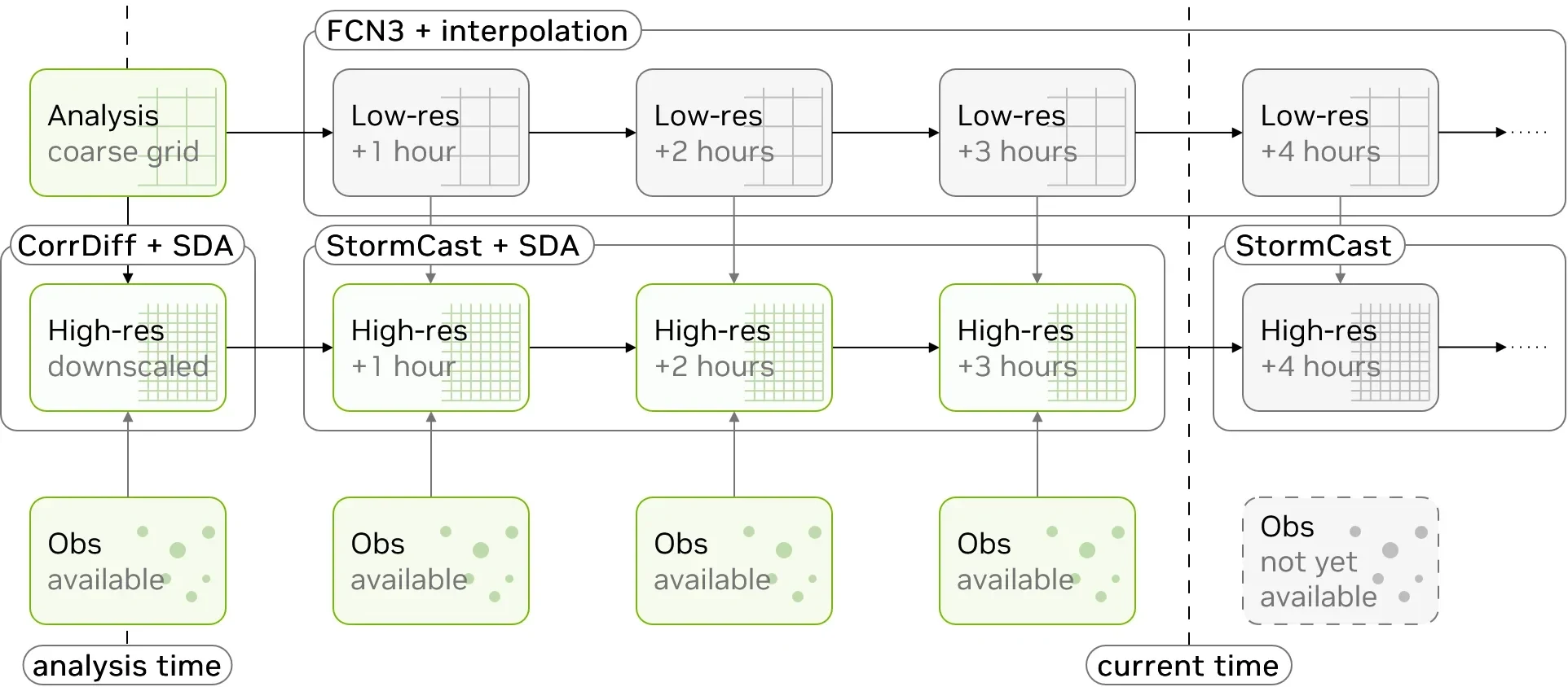 Flowchart of an example SDA pipeline across five hourly time steps, from the time of the latest analysis to one step beyond the current time. The top row shows the low-resolution global forecast (FCN3
