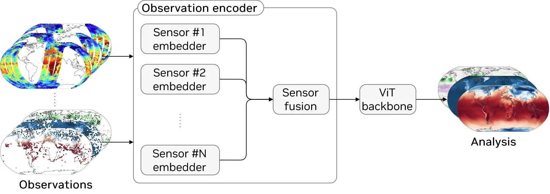 Diagram of HealDA. Input observations are shown on the left as a stack of globes containing satellite swaths and point observations. The observations are passed to the observation encoder, which consi