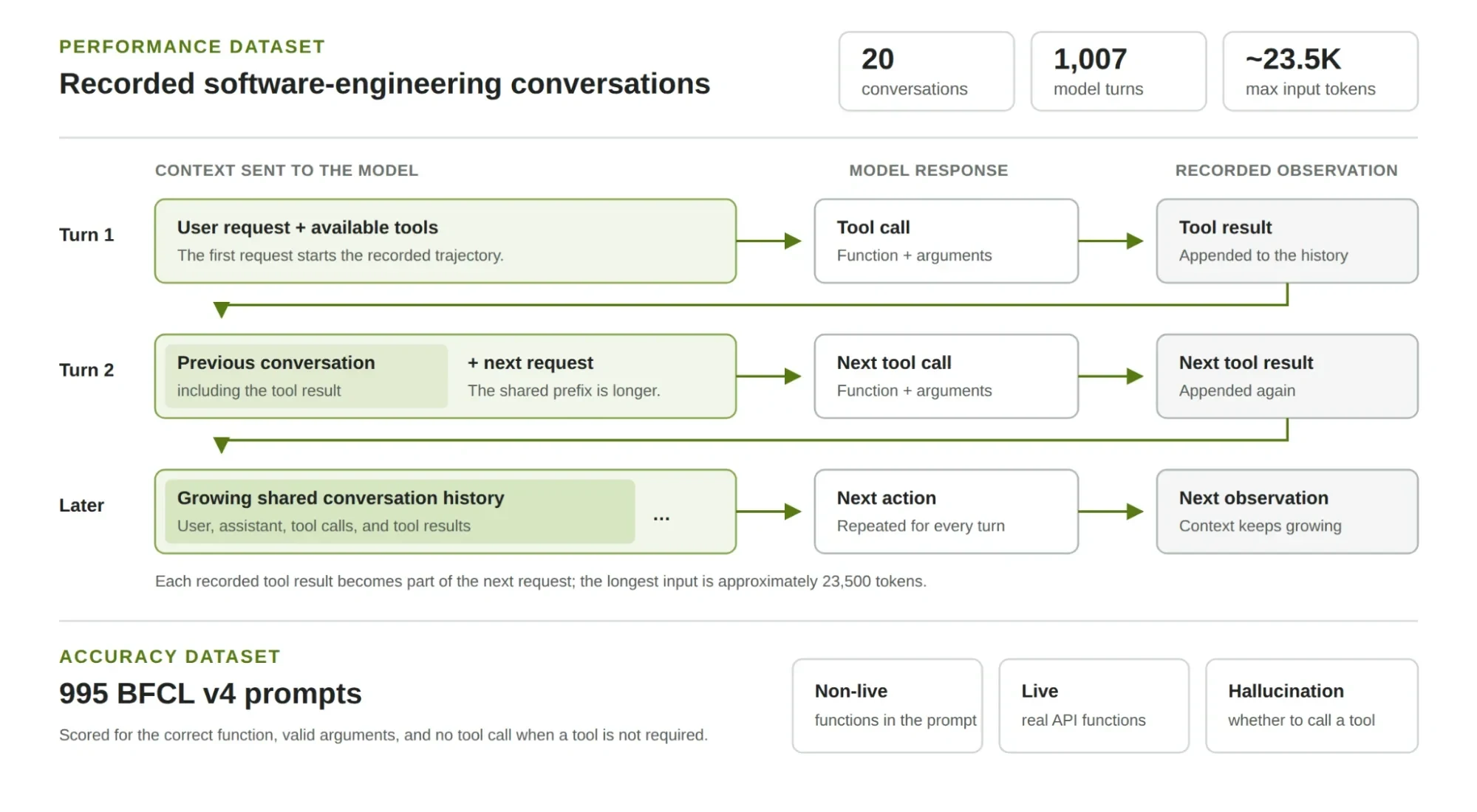 The MLPerf Edge Agentic benchmark: a 20-conversation, 1,007-turn performance dataset where tool results accumulate in context across turns, and a 995-prompt BFCL v4 accuracy dataset scored for correct