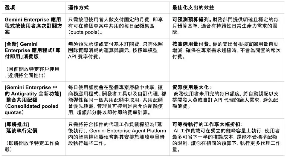 FinOps 表格
