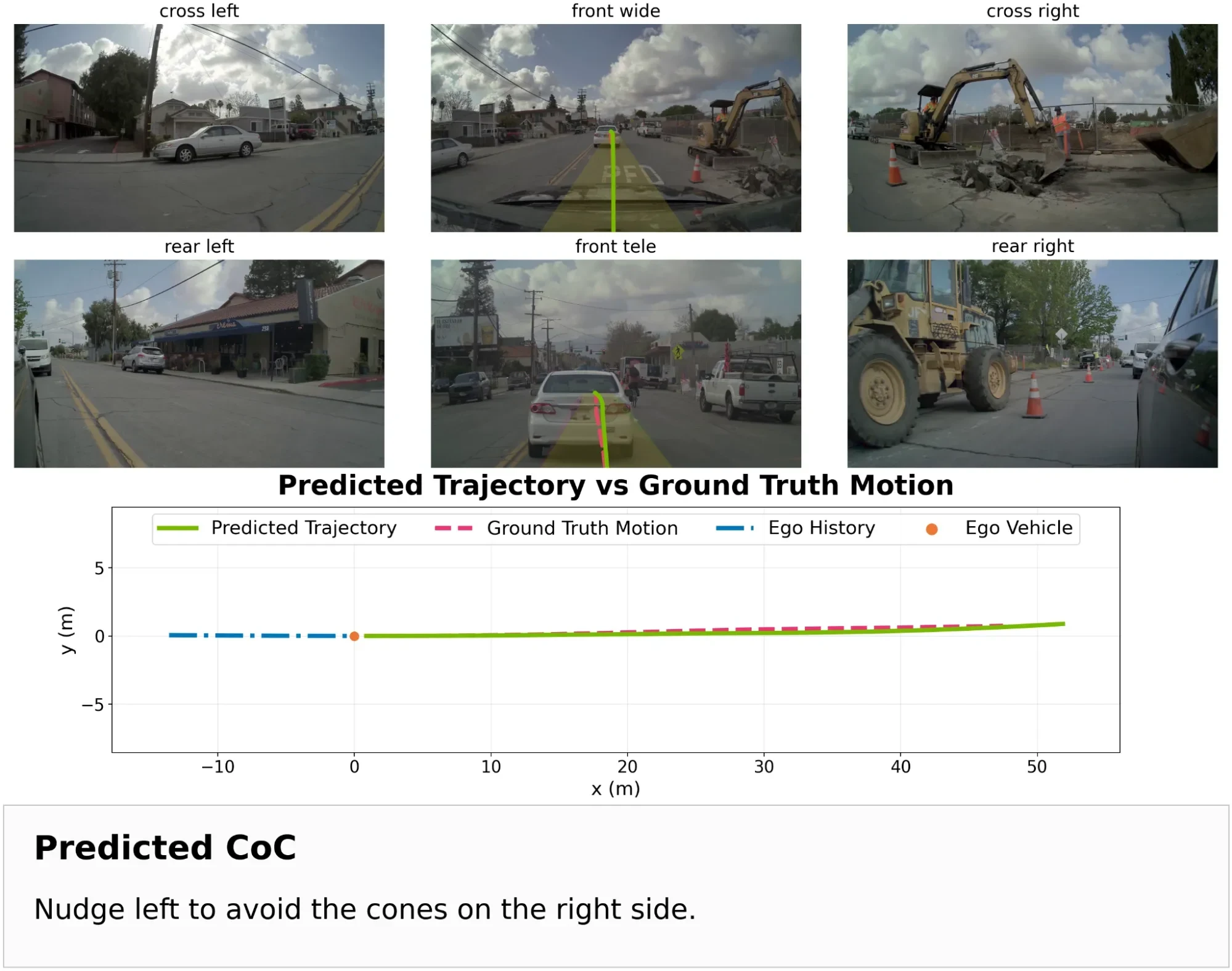 Six camera views show a construction-zone driving scene with vehicles and equipment around the ego vehicle. Below, a trajectory plot compares the predicted path with the ground-truth motion, followed