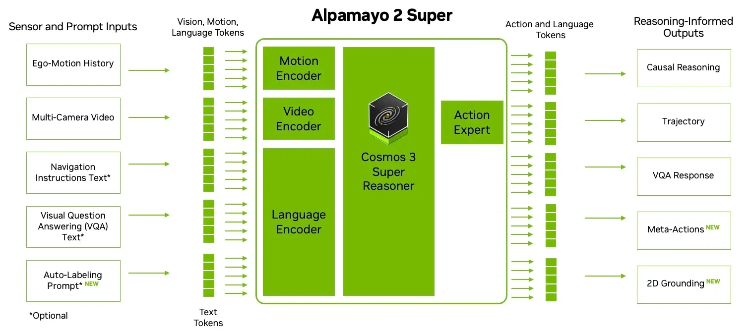 Architecture diagram showing ego-motion history, multi-camera video, and optional prompts entering motion, video, and language encoders, followed by an NVIDIA Cosmos 3 Super Reasoner and an Action Exp