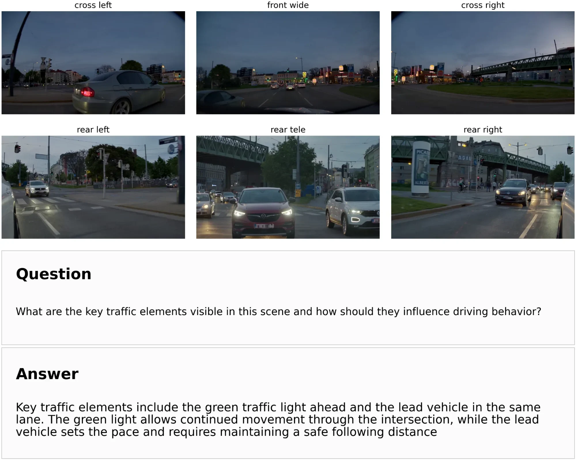 Six surround-view camera frames showing a driving scene, with a natural-language question posed to the model and the model’s text response identifying key traffic elements and their influence on the e