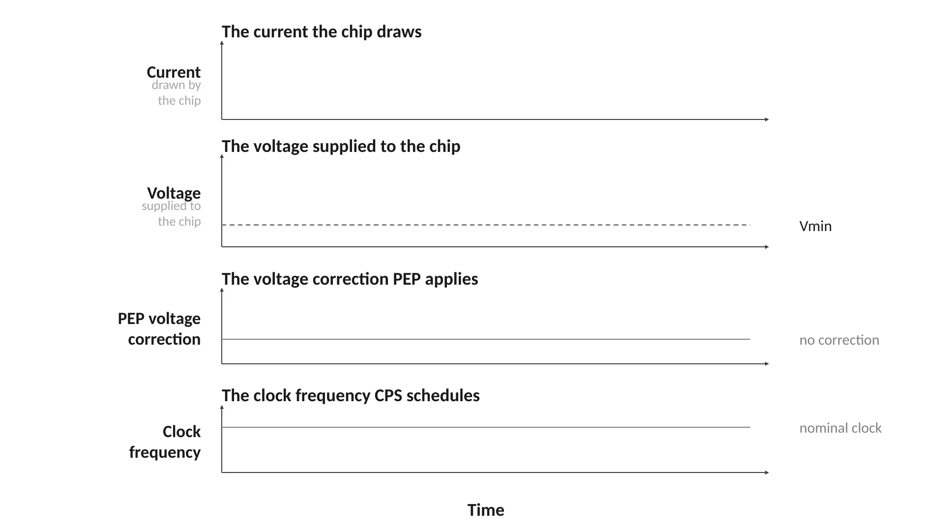 Animation of four synchronized traces showing chip current, supplied voltage, PEP voltage correction, and CPS clock frequency. Before current rises, PEP raises chip voltage and CPS briefly lowers cloc
