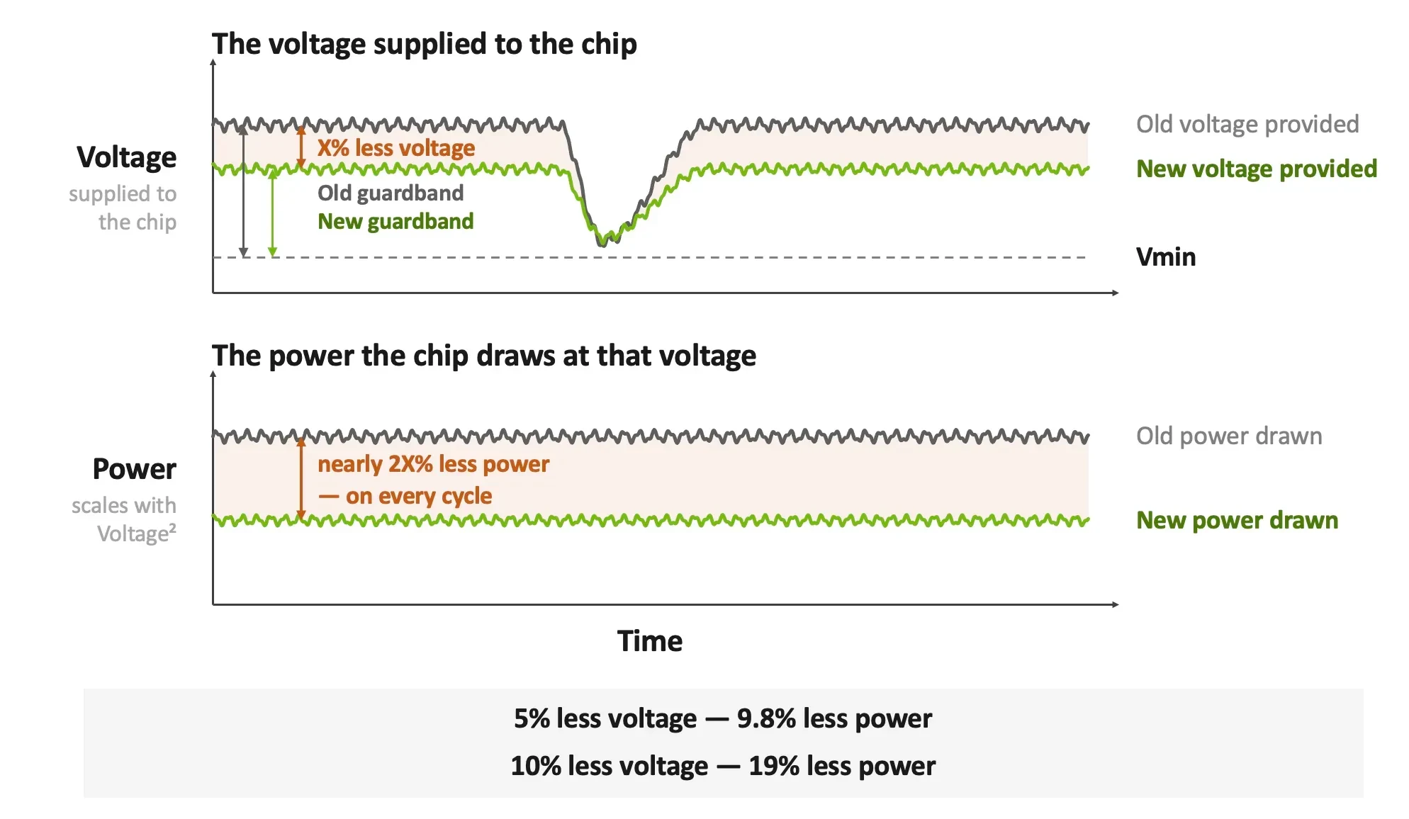 Two graphs over time: one for voltage supplied to a chip and one for the power the chip draws. It compares an old voltage/old power draw (black) with a new, lower voltage/new power draw (green). The v