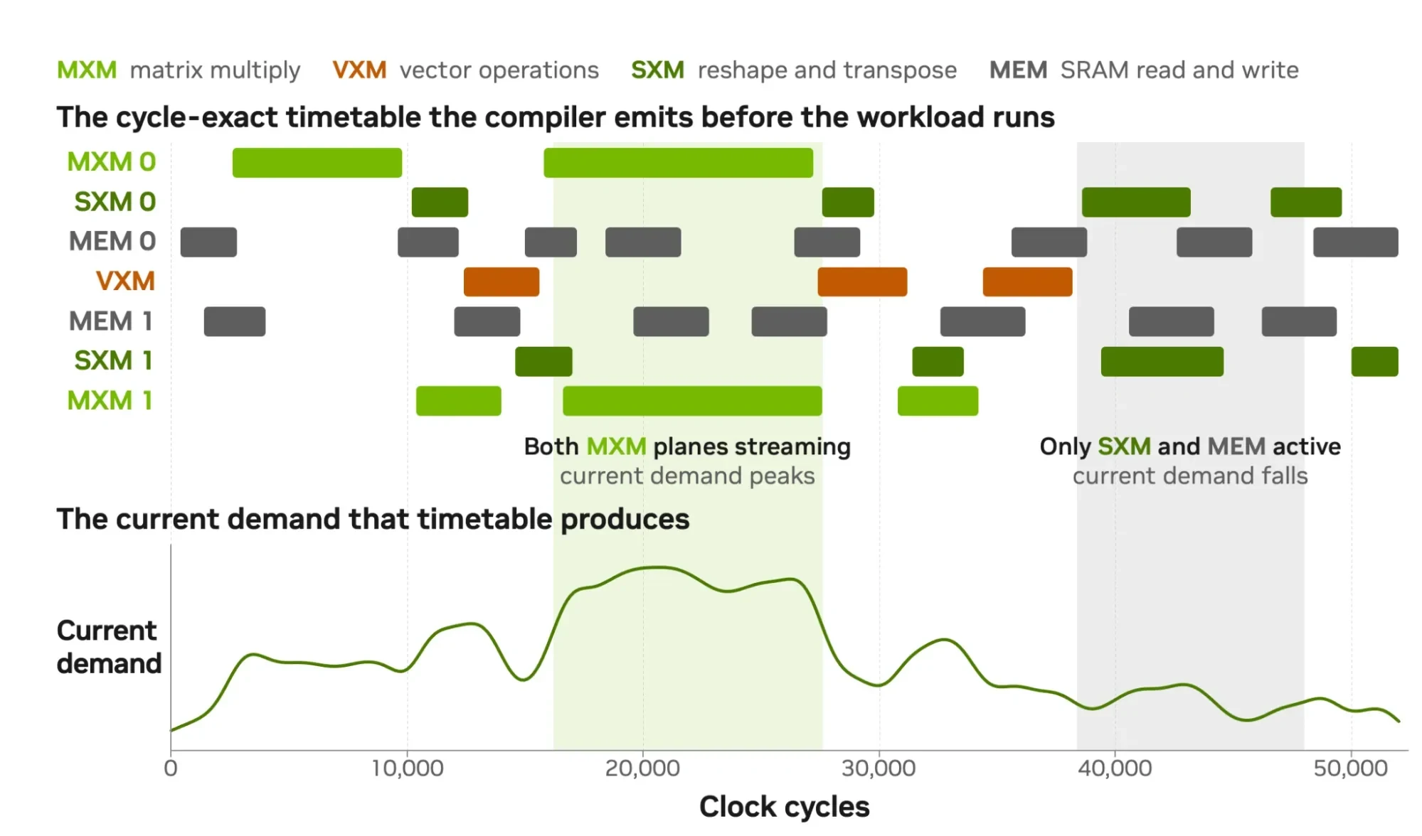 Illustrative timeline of MXM, VXM, SXM, and SRAM-memory activity over 50,000 clock cycles, paired with the current-demand curve derived from that schedule. Current demand peaks when both MXM planes ar