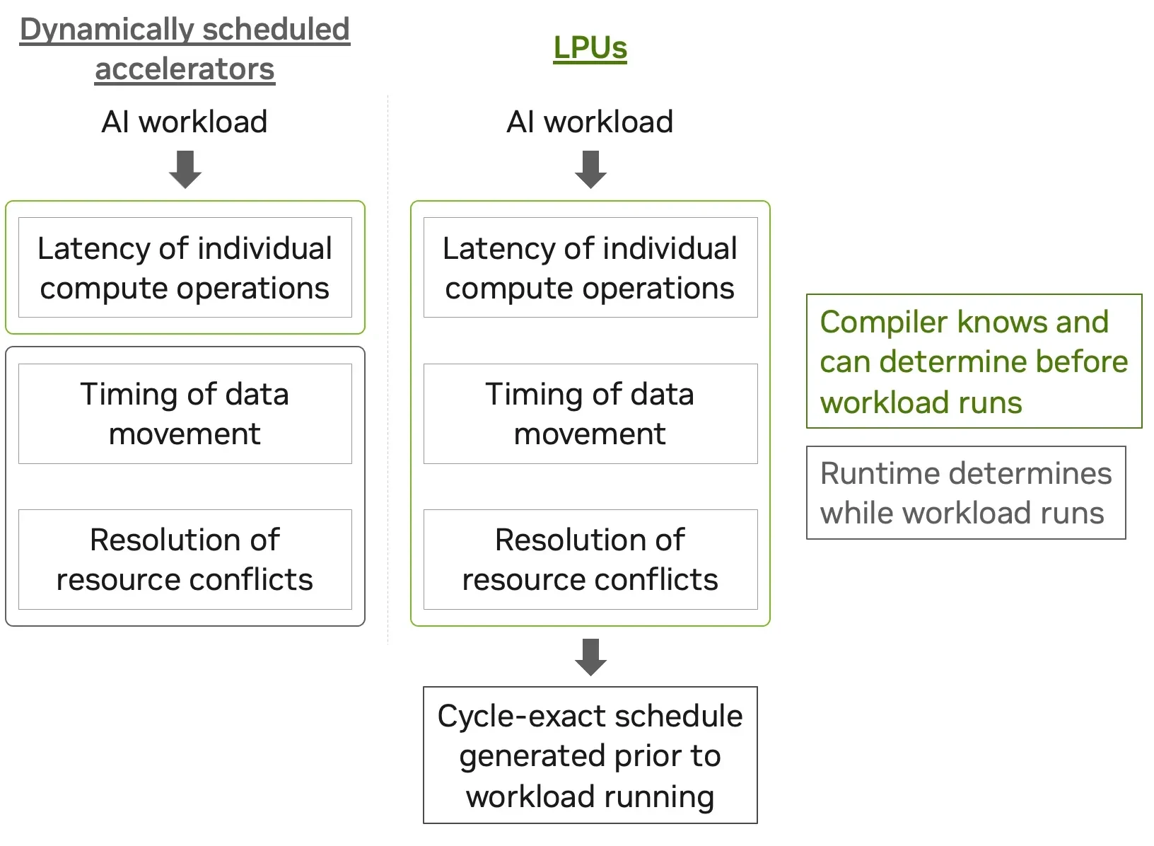 Diagram comparing a dynamically scheduled accelerator with an LPU. In the dynamically scheduled system, only compute-operation latency is known before execution; data-movement timing and resource conf