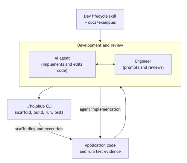 Flowchart showing an iterative development loop. Dev lifecycle skills and docs/examples feed into a Development and Review phase where an AI agent and engineer collaborate bidirectionally. The AI agen