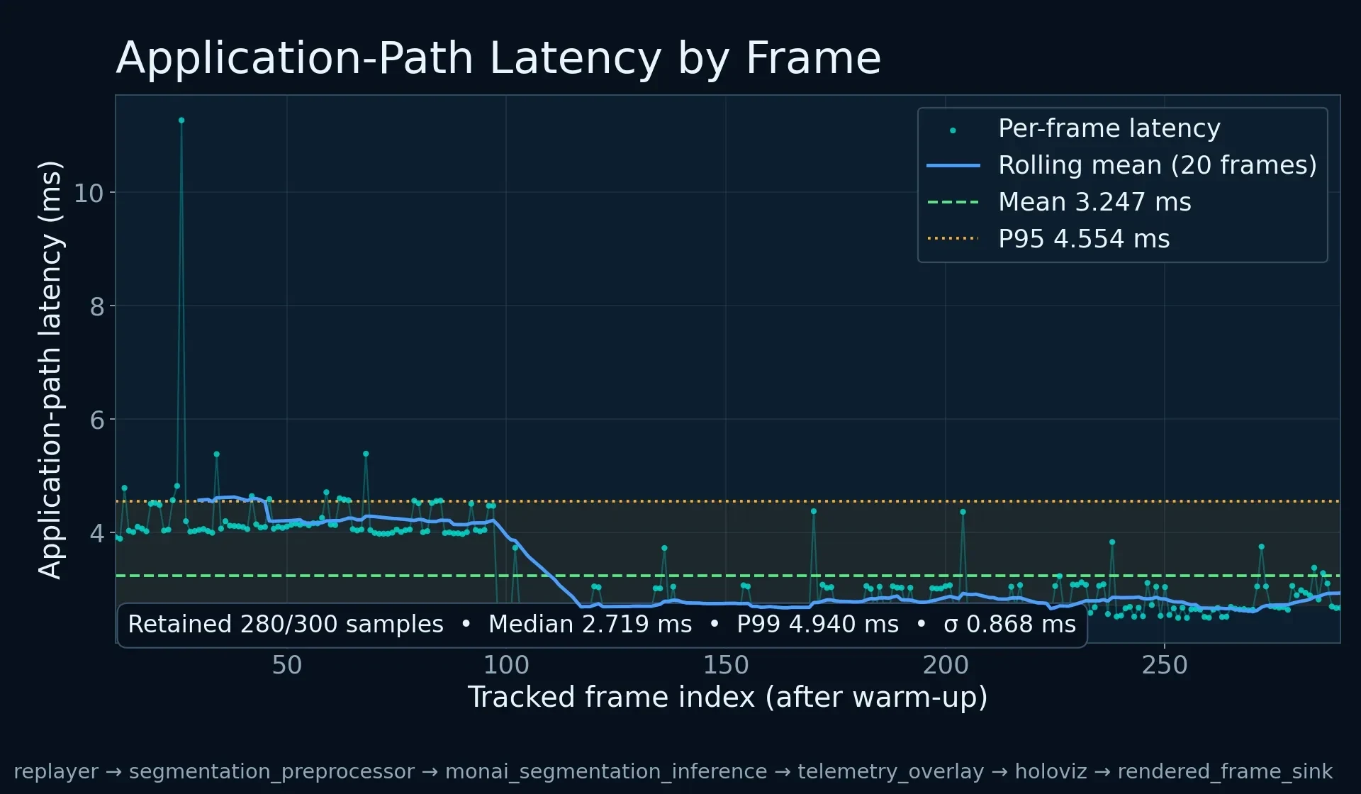 Line graph of application-path latency over 300 tracked frames. Per-frame latency starts high during warm-up, then stabilizes below 4 ms for the majority of frames. The rolling mean settles around 3.2
