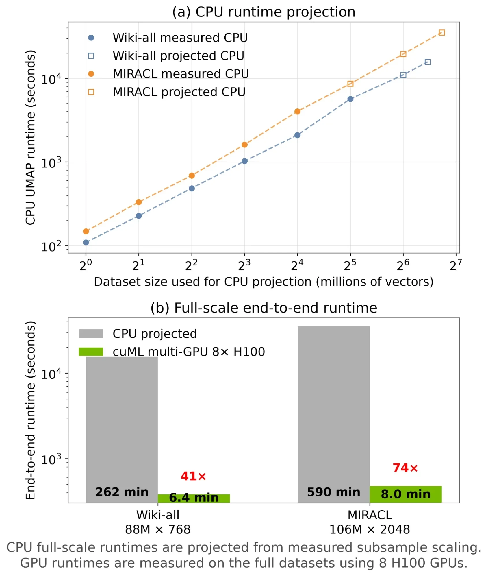 Two charts, showing end-to-end runtimes for UMAP comparing CPU and GPU. The first chart shows weak scaling for CPU on MIRACL and Wiki-all datasets, demonstrating a roughly linear pattern and projectin