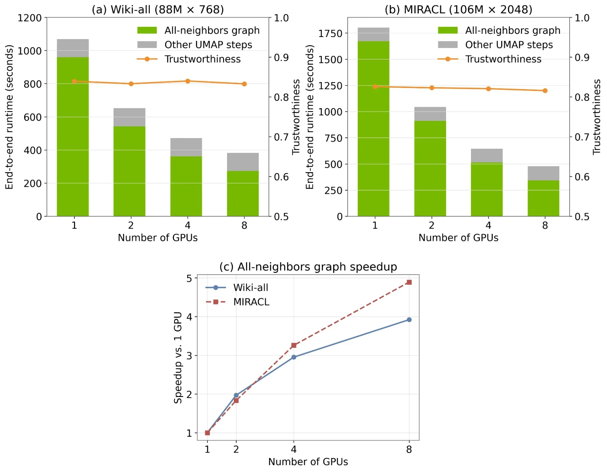Three charts demonstrating the multi-GPU scaling of the new scalable all-neighbors algorithm in UMAP. All three charts show that performance continues to improve as more GPUs are added, without sacrif