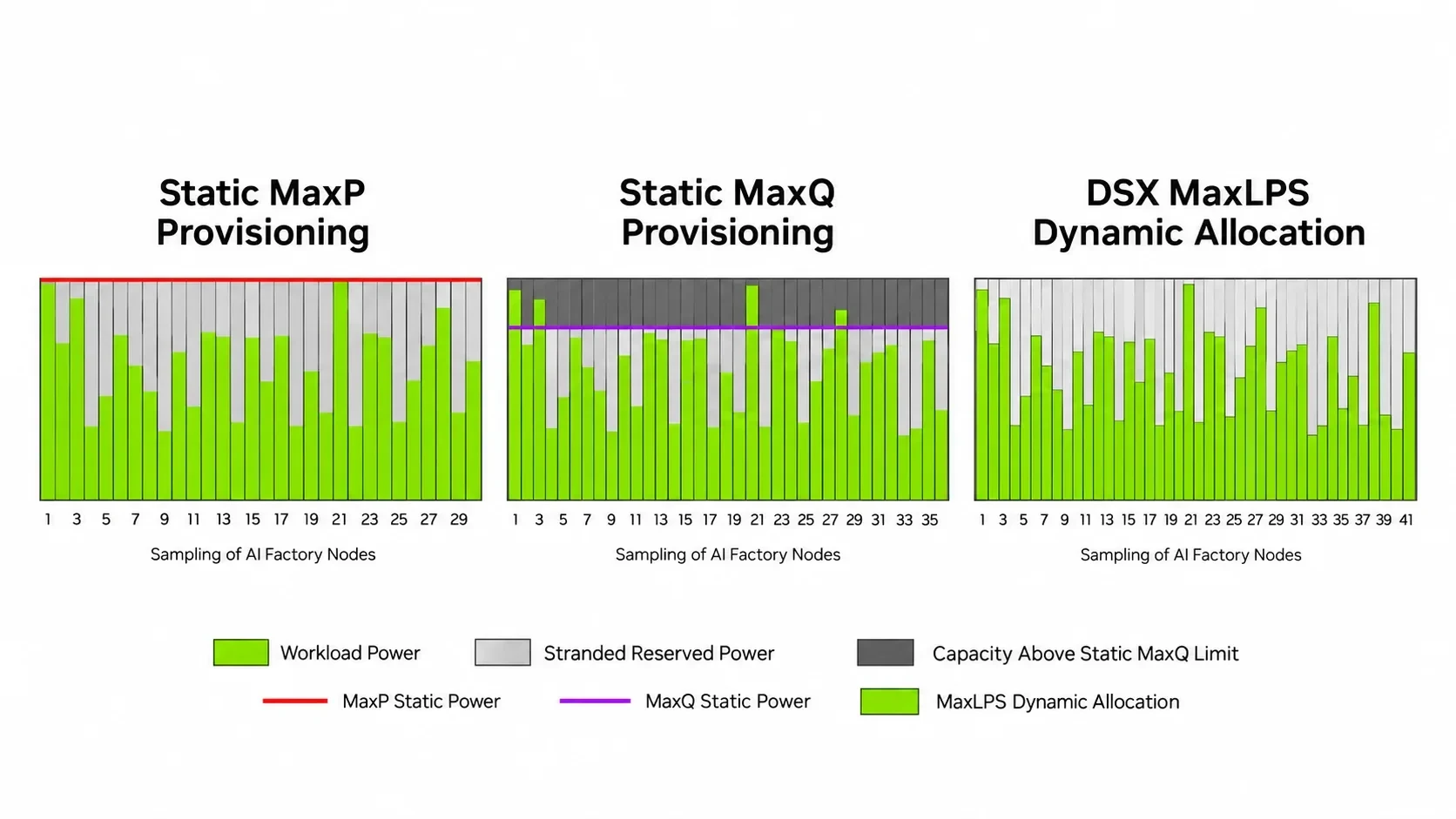 Three charts compare Static MaxP, Static MaxQ, and DSX MaxLPS. MaxP leaves reserved power unused. Maxq caps demand at a fixed per-node limit, and MaxLPS reallocates power across more nodes while keepi