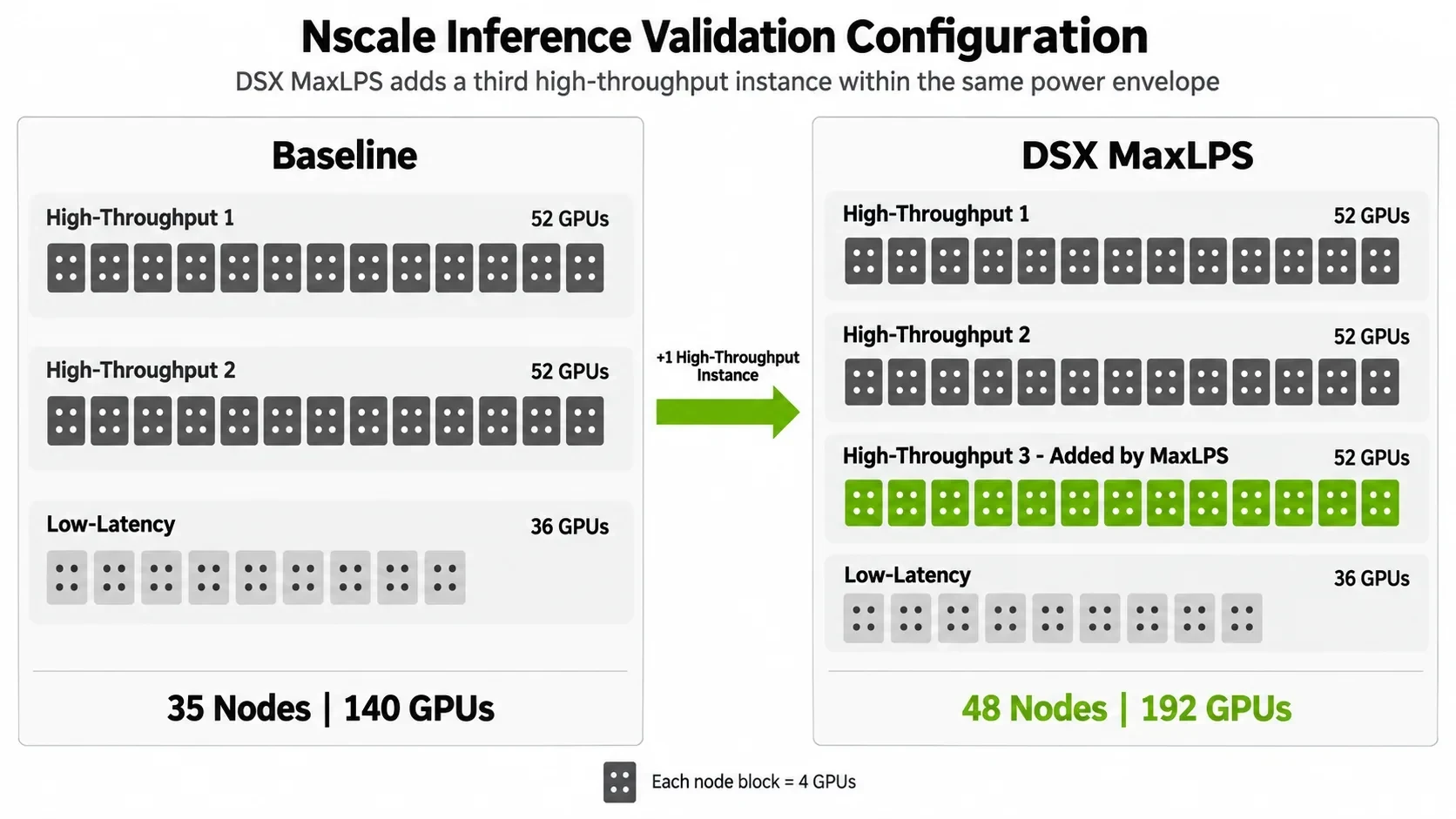 A configuration diagram shows 140 baseline GPUs divided among two high-throughput inference jobs and one low-latency job. The DSX MaxLPS side shows 192 GPUs with a third high-throughput job added and