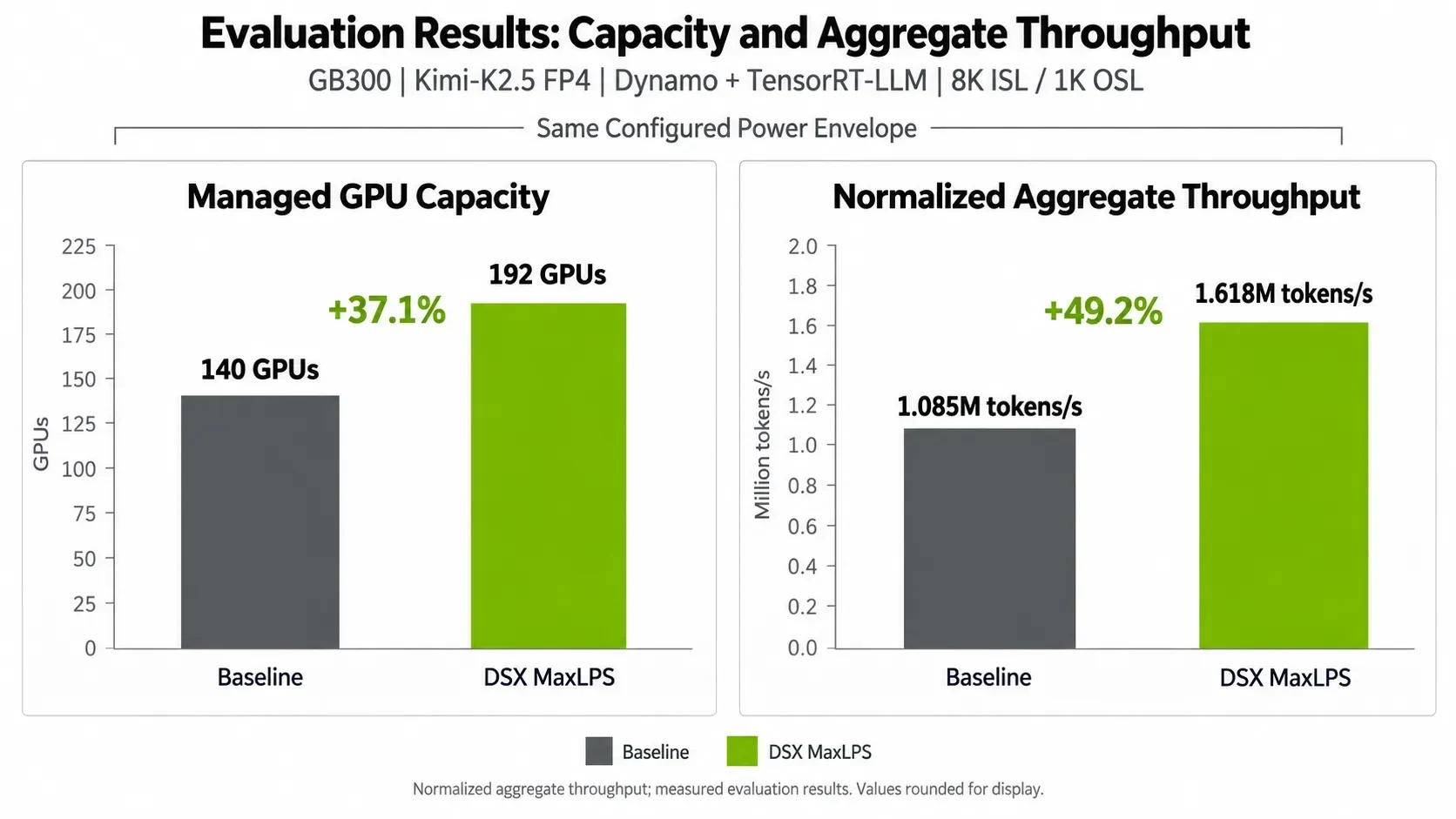 A comparison chart shows aggregate throughput rising from 1.085 million to 1.618 million tokens per second; mean power rising from 166.2 to 198.9 kilowatts, and throughput per provisioned watt rising