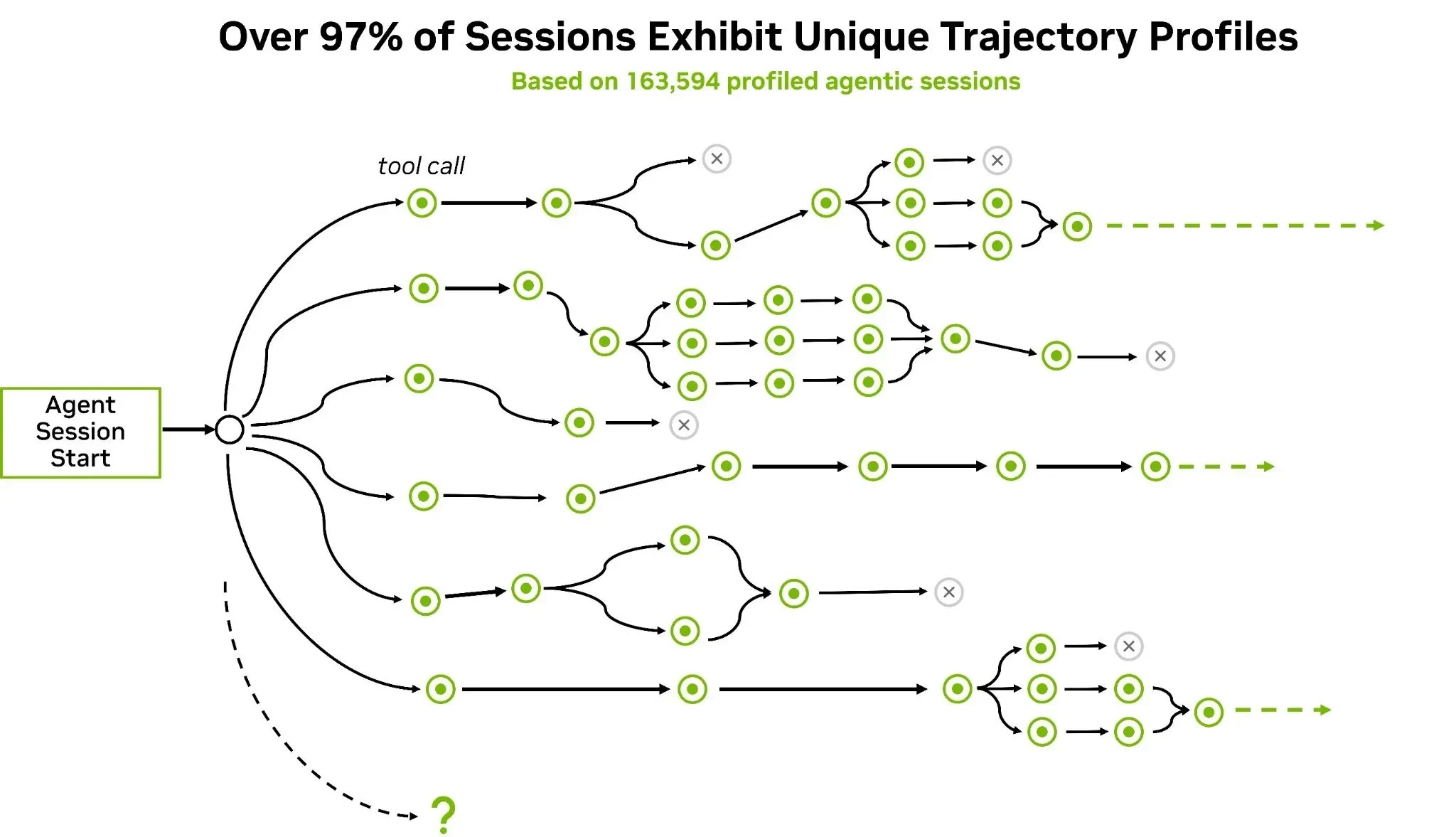 Diagram of an agent request branching through tool calls, retries, parallel tasks, and completion paths.