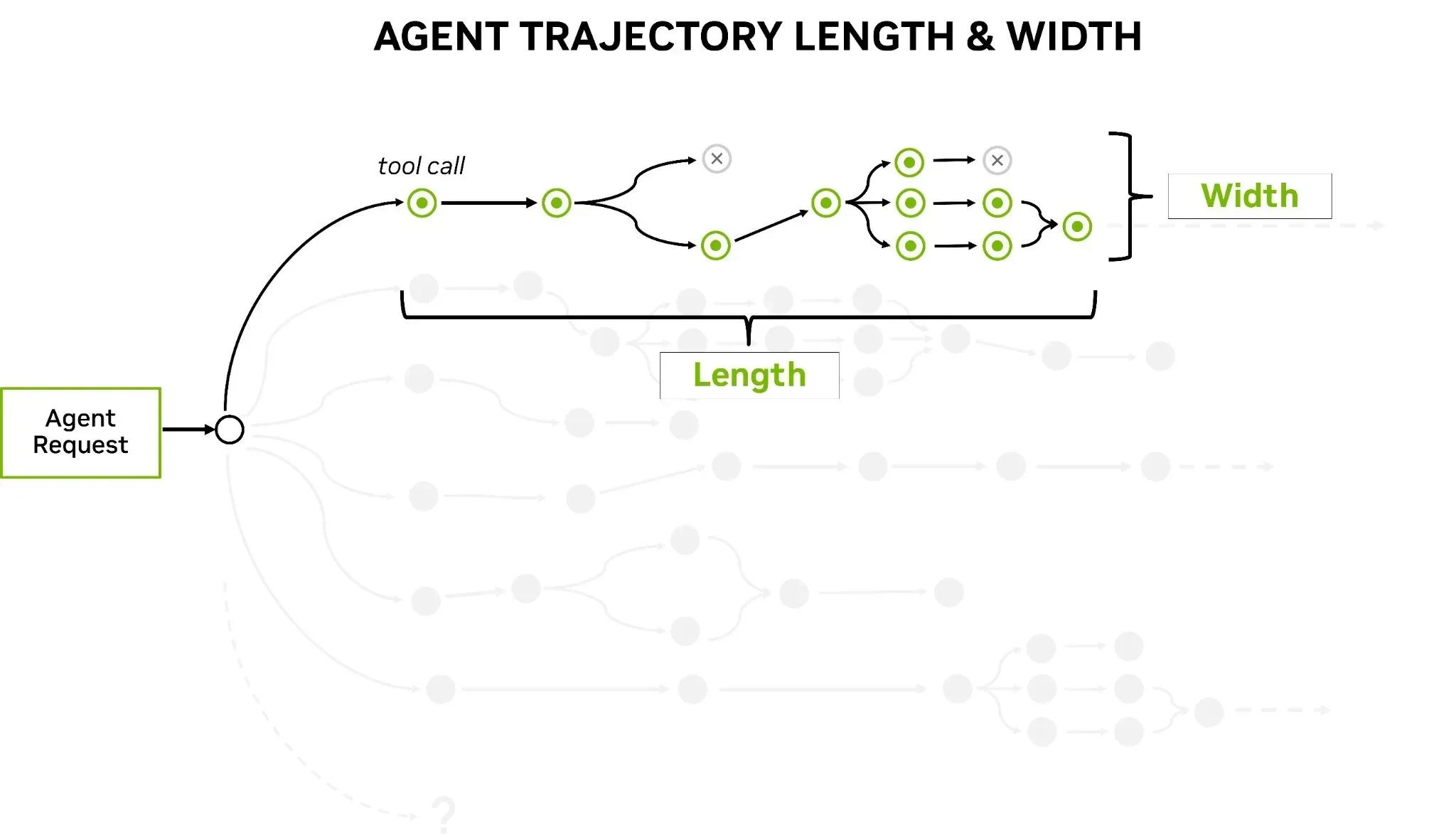 Diagram showing an agent request branching through a sequence of tool calls, with labels for trajectory length and width.