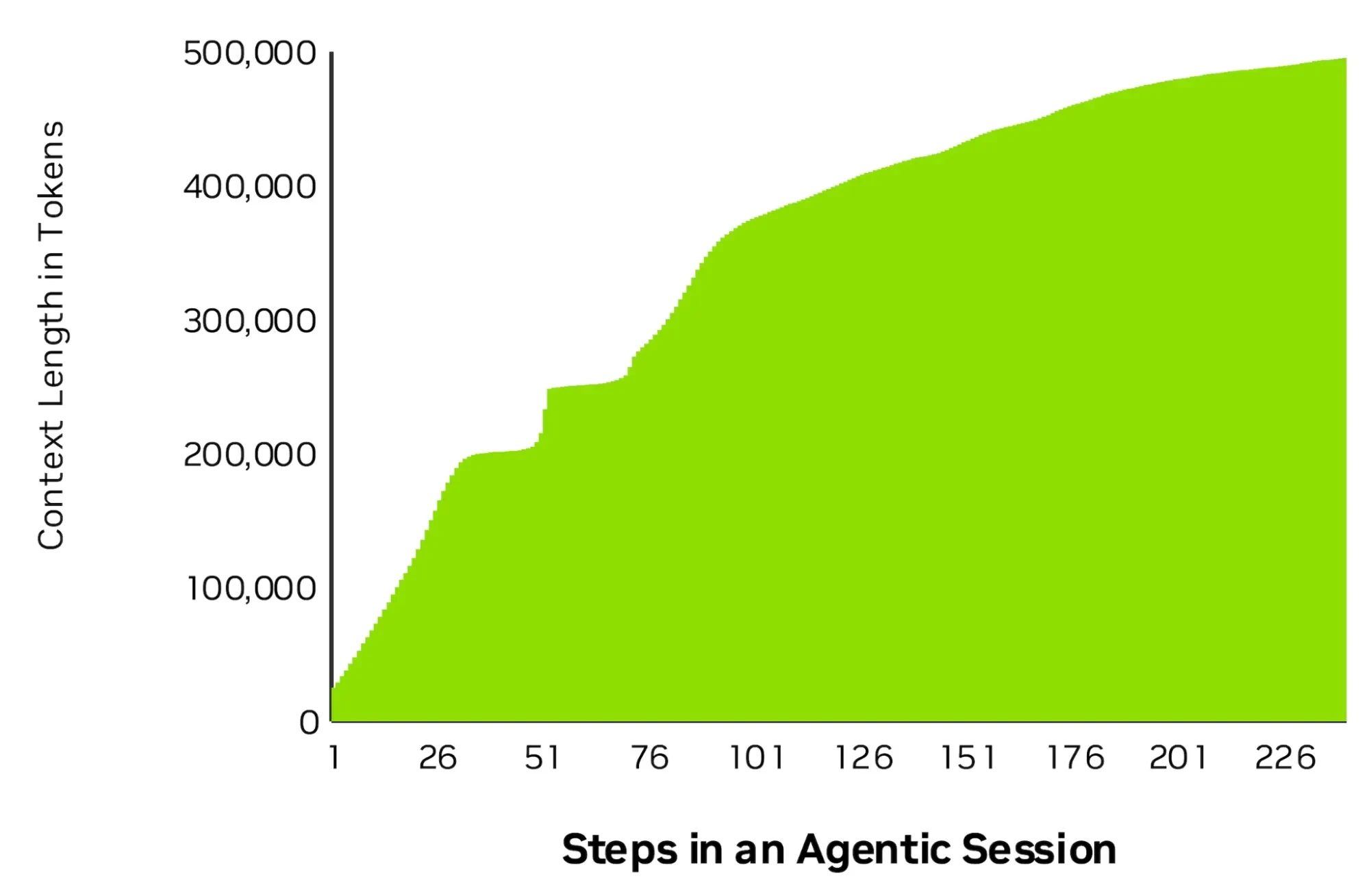 Area chart showing context length rising steadily across an agentic session, from 0 to near its 500,000-token limit over more than 226 steps.