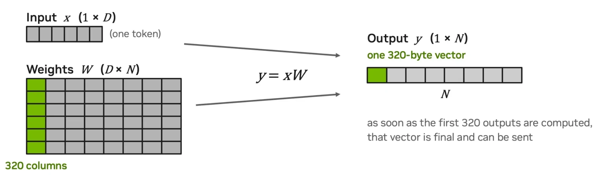 Matrix diagram of a single-token matmul, a 1×D input times a D×N weight matrix, with the first 320-column slice highlighted green to show that the output vector can be sent as soon as it is computed.