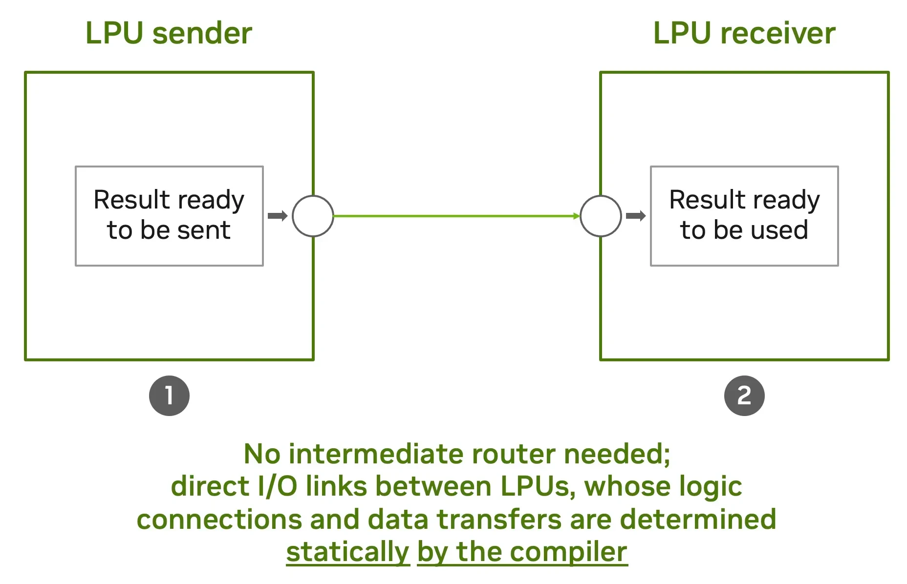 Diagram of a direct LPU-to-LPU transfer in two steps: the sender's result travels straight over an I/O link to the receiver, with no intermediate router because the connections and transfers are deter