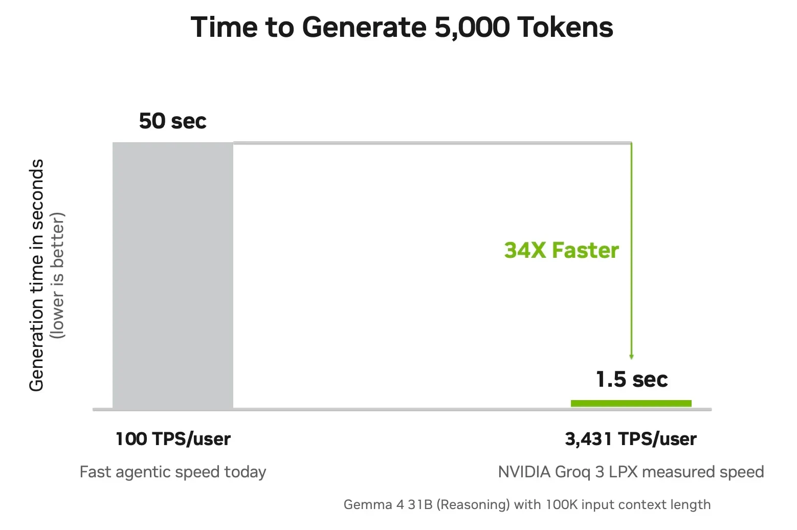 Bar chart comparing time to generate 5,000 tokens: 50 seconds at 100 TPS/user versus 1.5 seconds at Groq 3 LPX's measured 3,431 TPS/user, a 34x speedup.