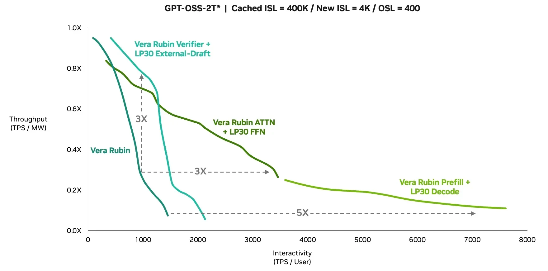 Line chart comparing TPS per user and TDP/TPS watts for GPT‑OSS‑2T, showing Vera Rubin configurations and throughput improvements.