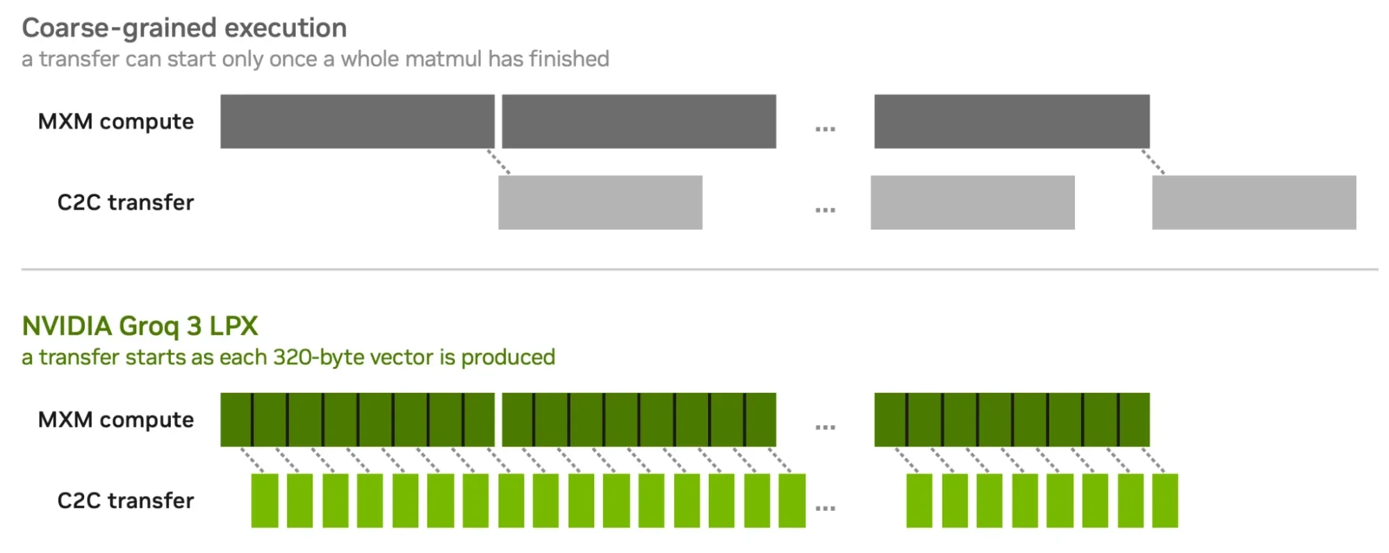 Two timing diagrams of MXM compute and C2C transfer: coarse-grained execution sends only after each full matmul and leaves a long trailing transfer, while Groq 3 LPX splits the same work into narrow s