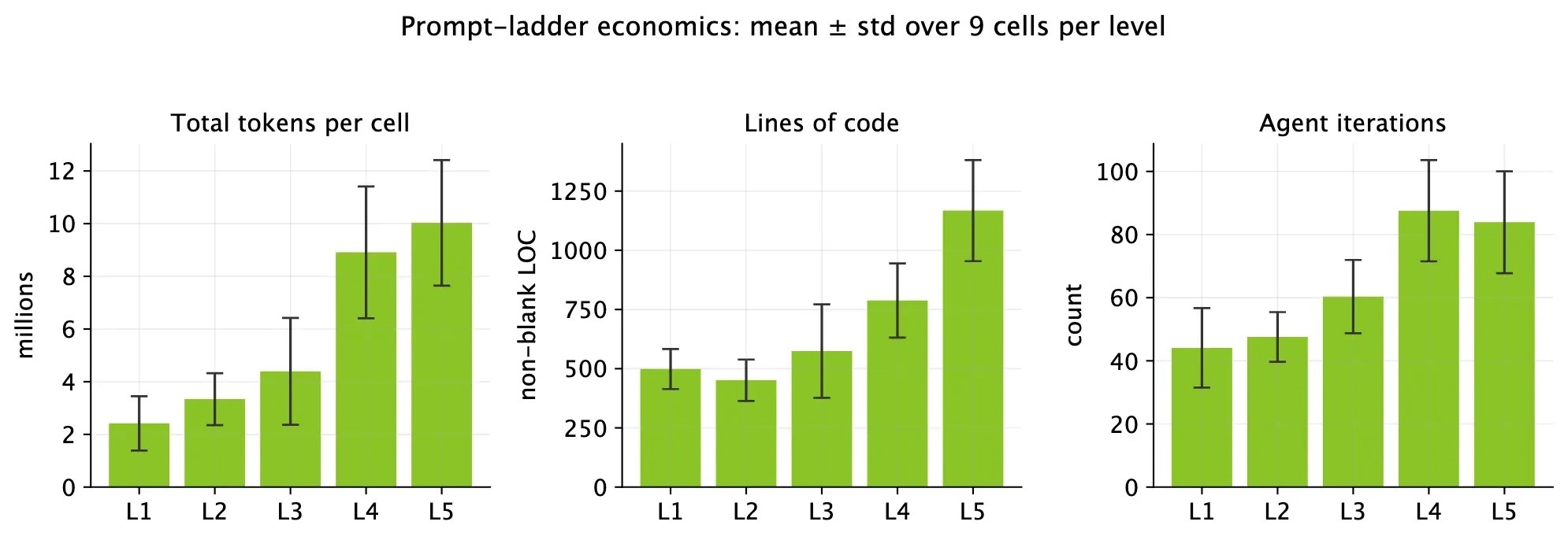 Three bar charts showing generation cost and script size versus prompt level (L1-L5), averaged over 9 cells per level. Total tokens per cell rise from ~2.5M at L1 to ~10M at L5; non-blank lines of cod